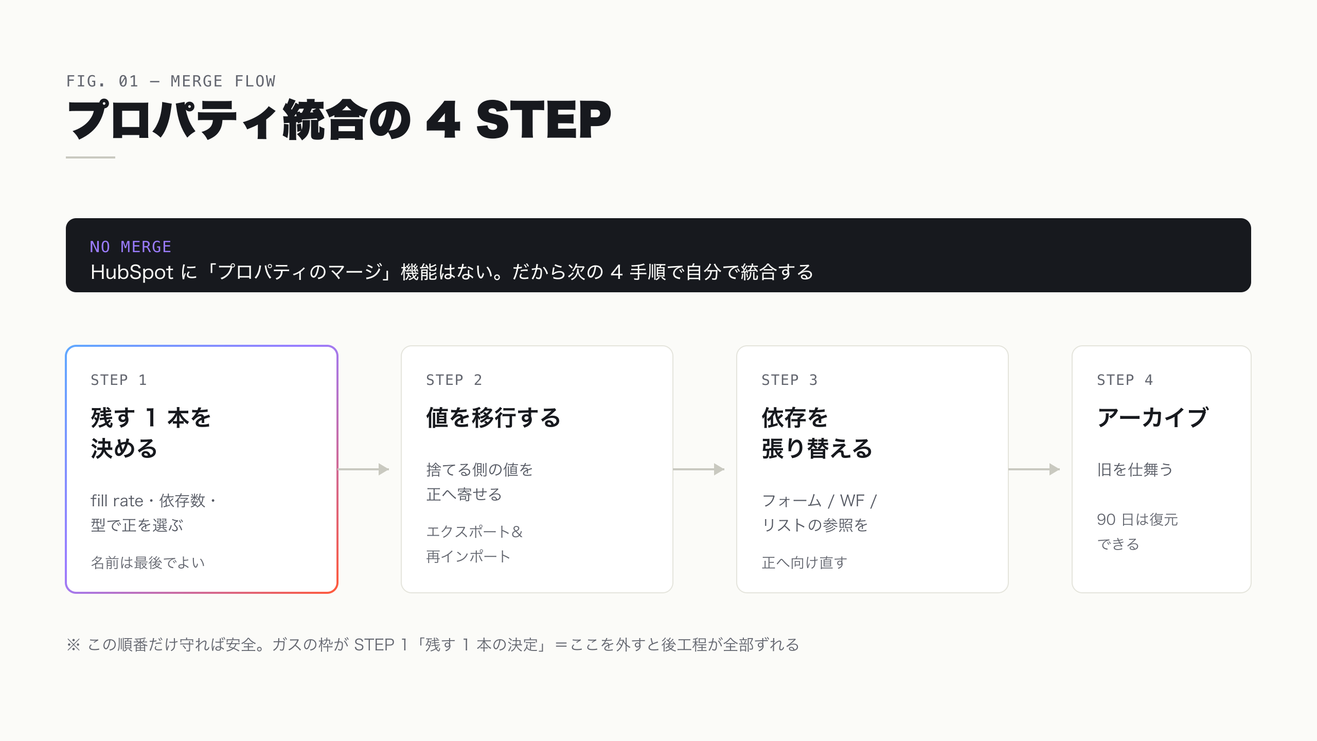 HubSpot にプロパティのマージ機能はなく、値の移行・依存の張り替え・アーカイブの 4 STEP で統合する実務フロー図