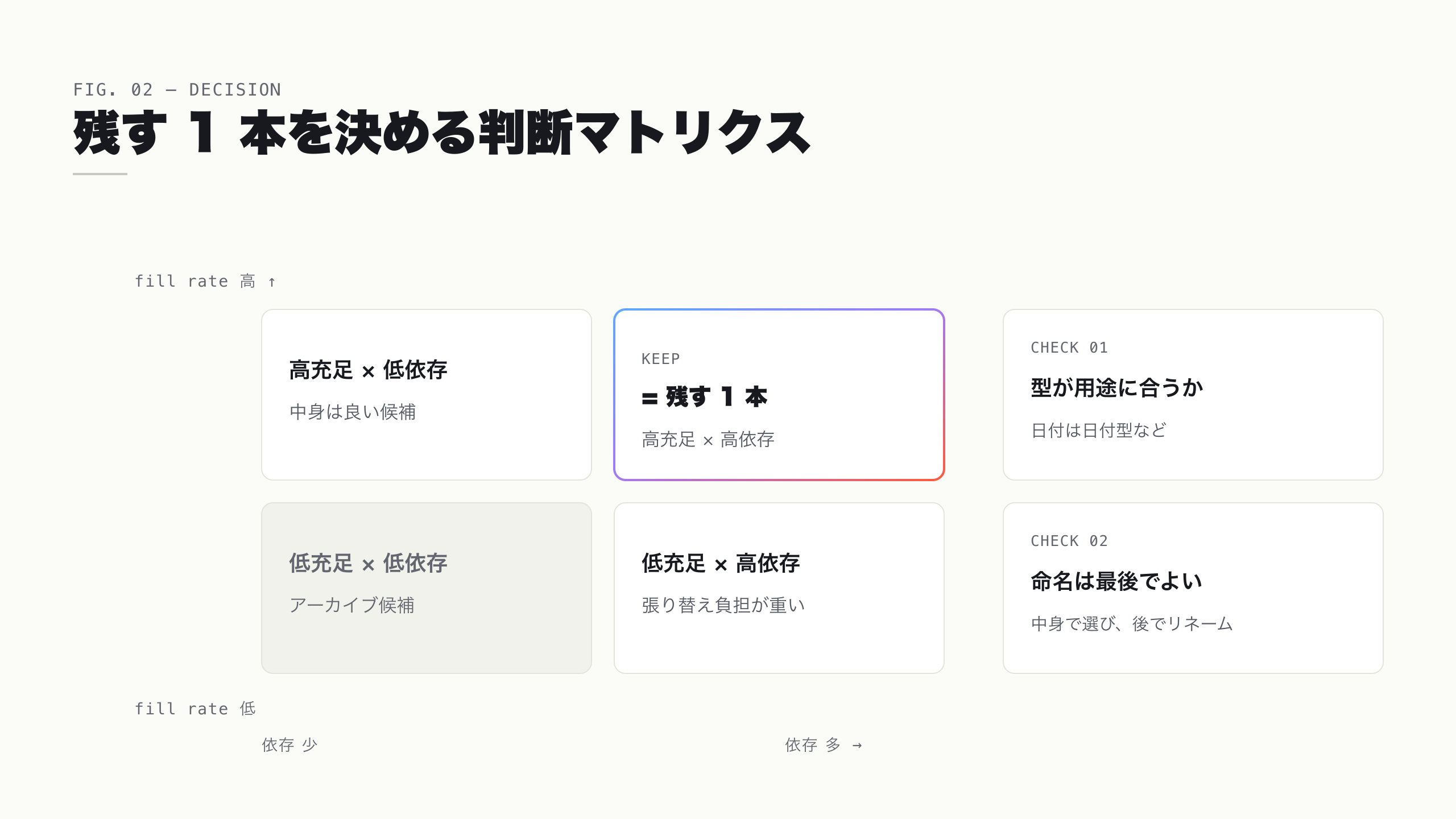 残す 1 本を fill rate と依存数と型で選ぶ判断基準マトリクス。充足率が高く依存が多い方を正とする