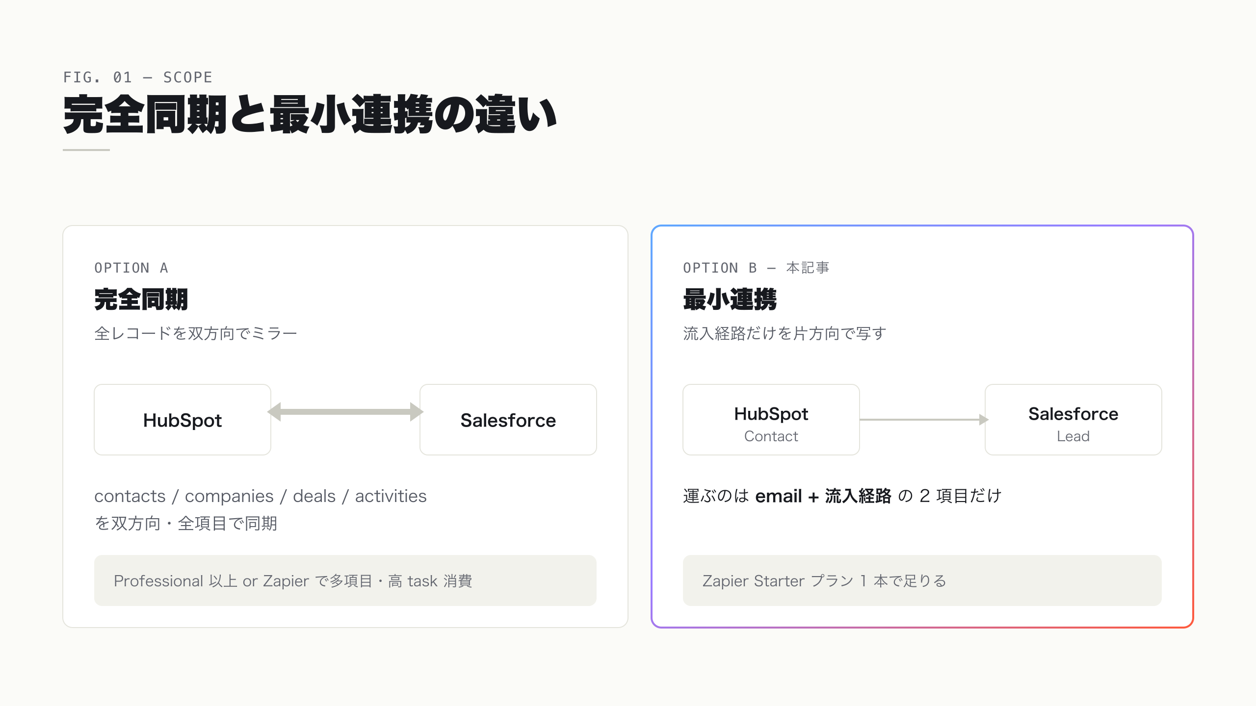 完全同期と、流入経路だけをつなぐ最小連携を対比したフロー図