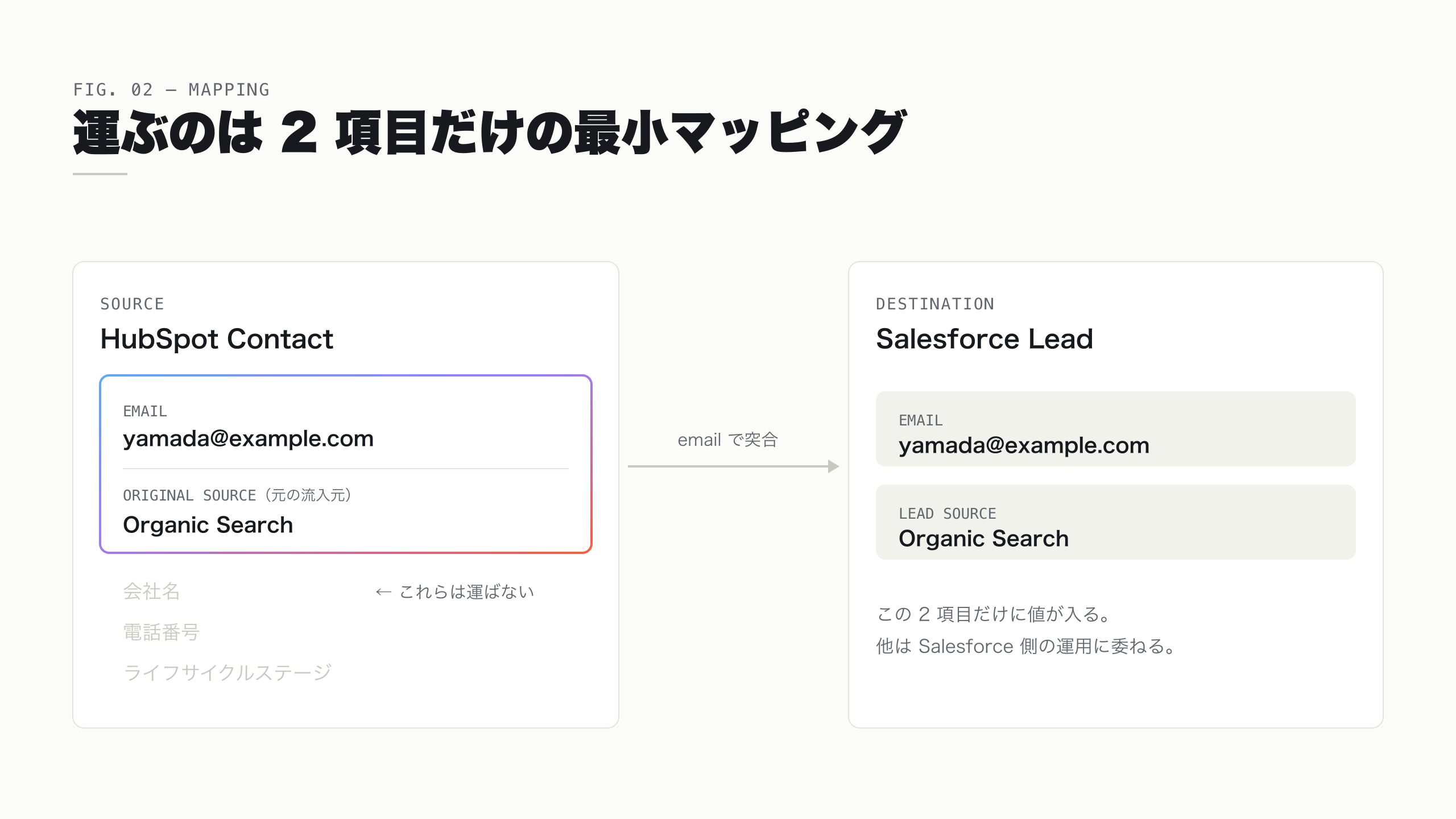 HubSpot の流入経路を Salesforce の Lead Source に片方向で写す最小マッピング図
