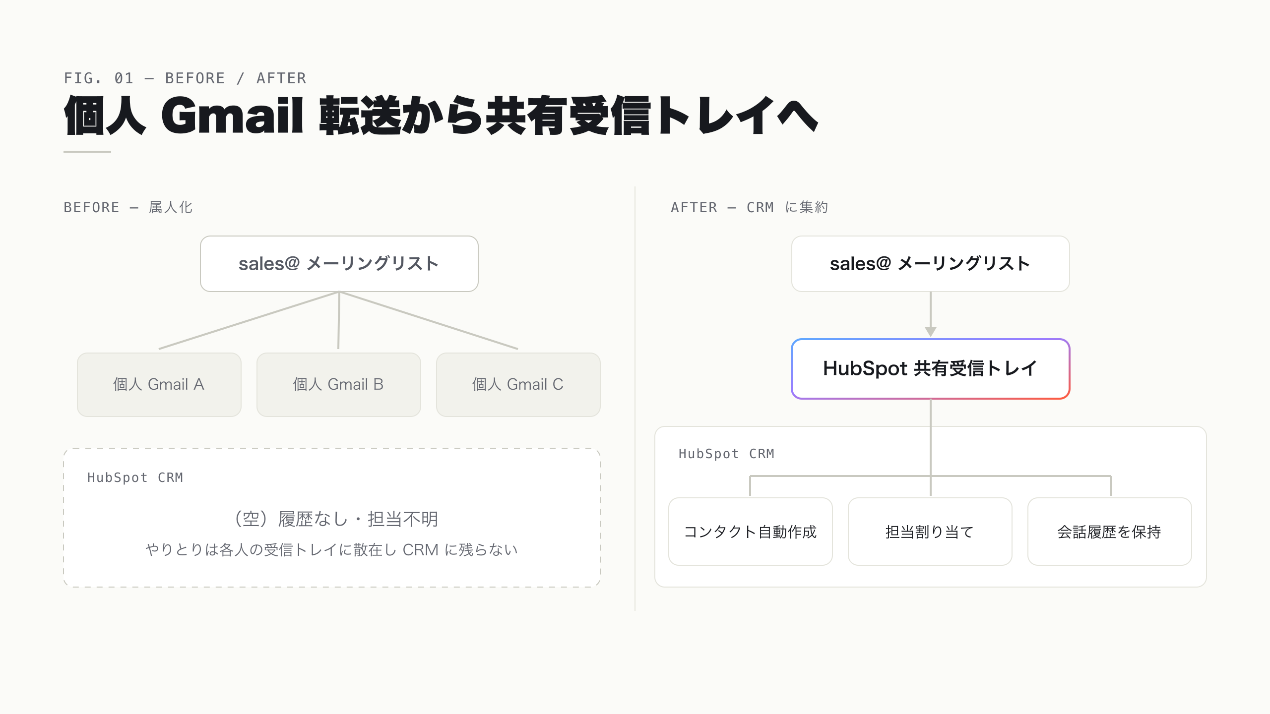 個人 Gmail への転送で属人化している状態と、共有受信トレイで CRM に集約された状態を並べた Before/After のデータフロー図