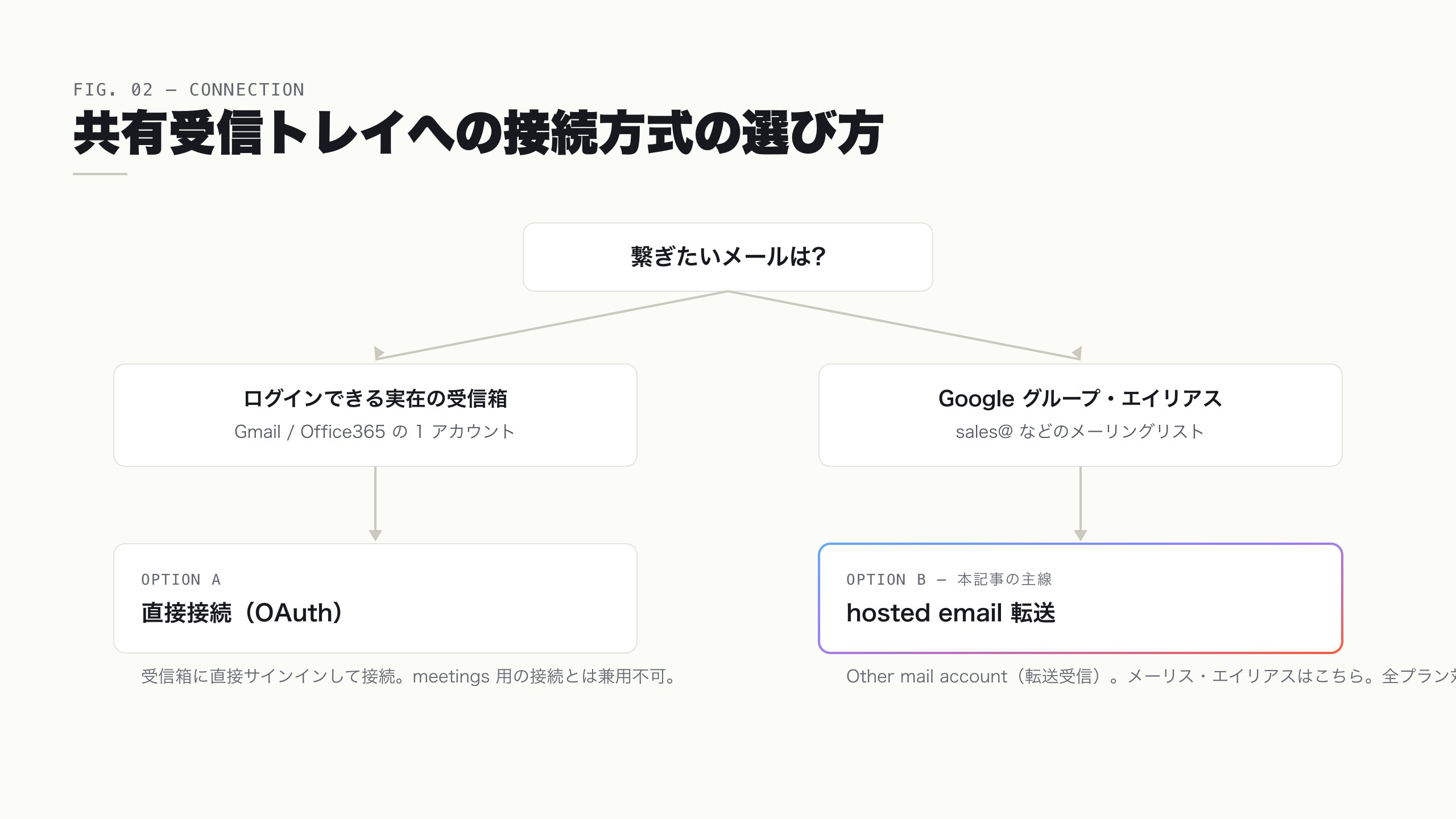 HubSpot 共有受信トレイへの接続方式を分岐で示したフロー図。実在する 1 受信箱なら直接接続、メーリングリスト・エイリアスなら hosted email 転送に進むことを示す