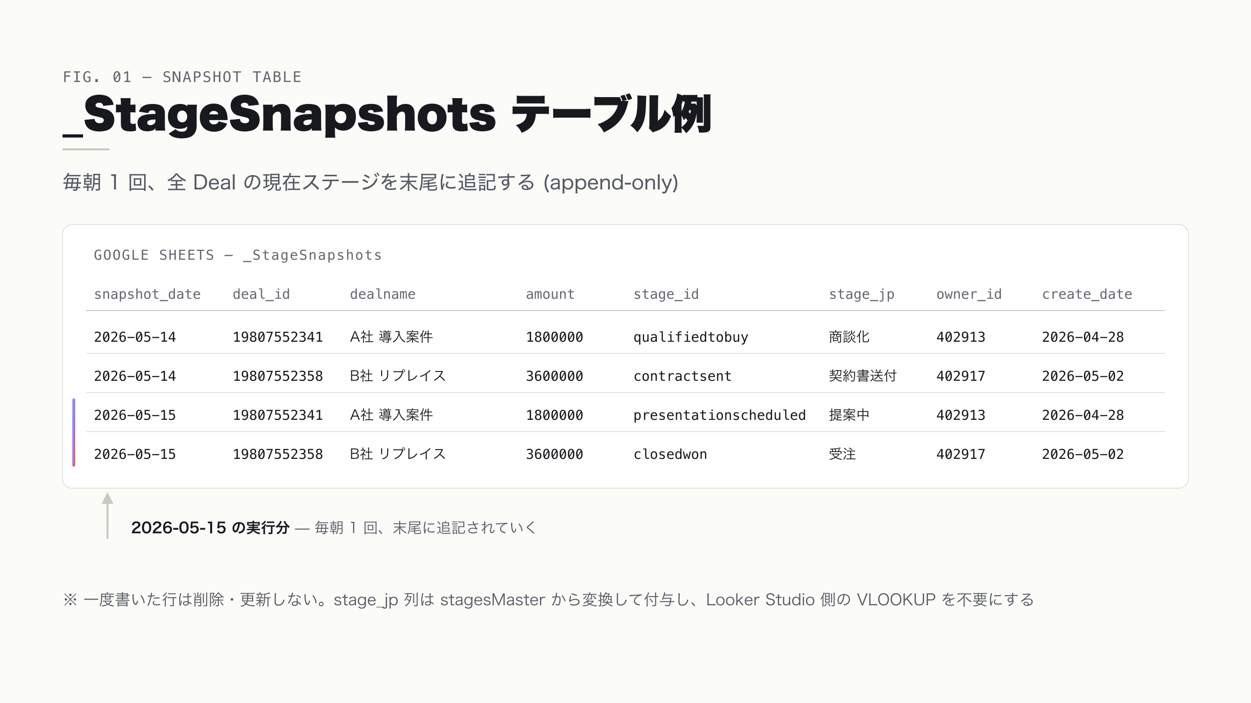 _StageSnapshots テーブル例