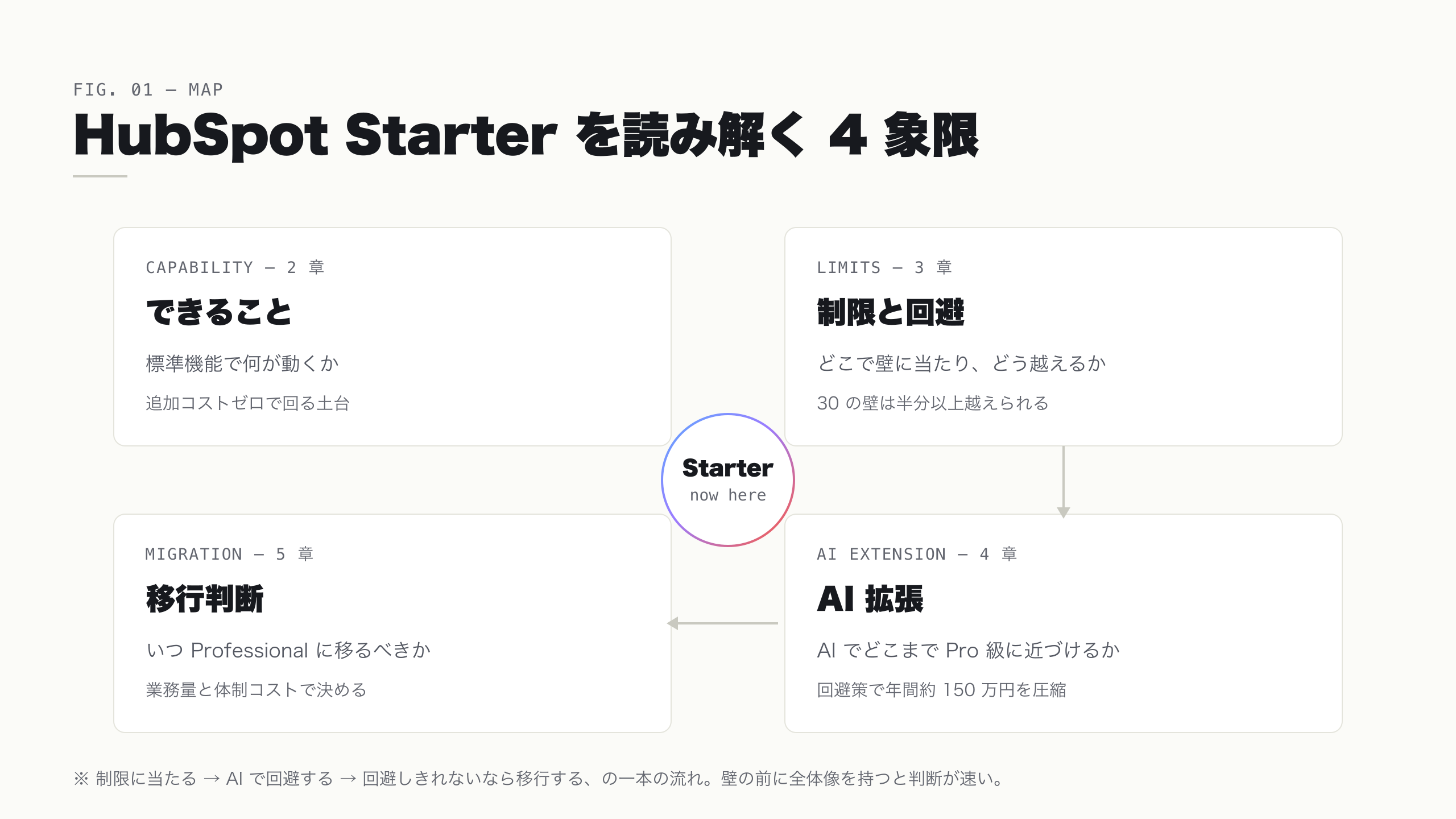 HubSpot Starter の全体マップ。できること・制限と回避・AI 拡張・移行判断の 4 象限で論点を整理した図