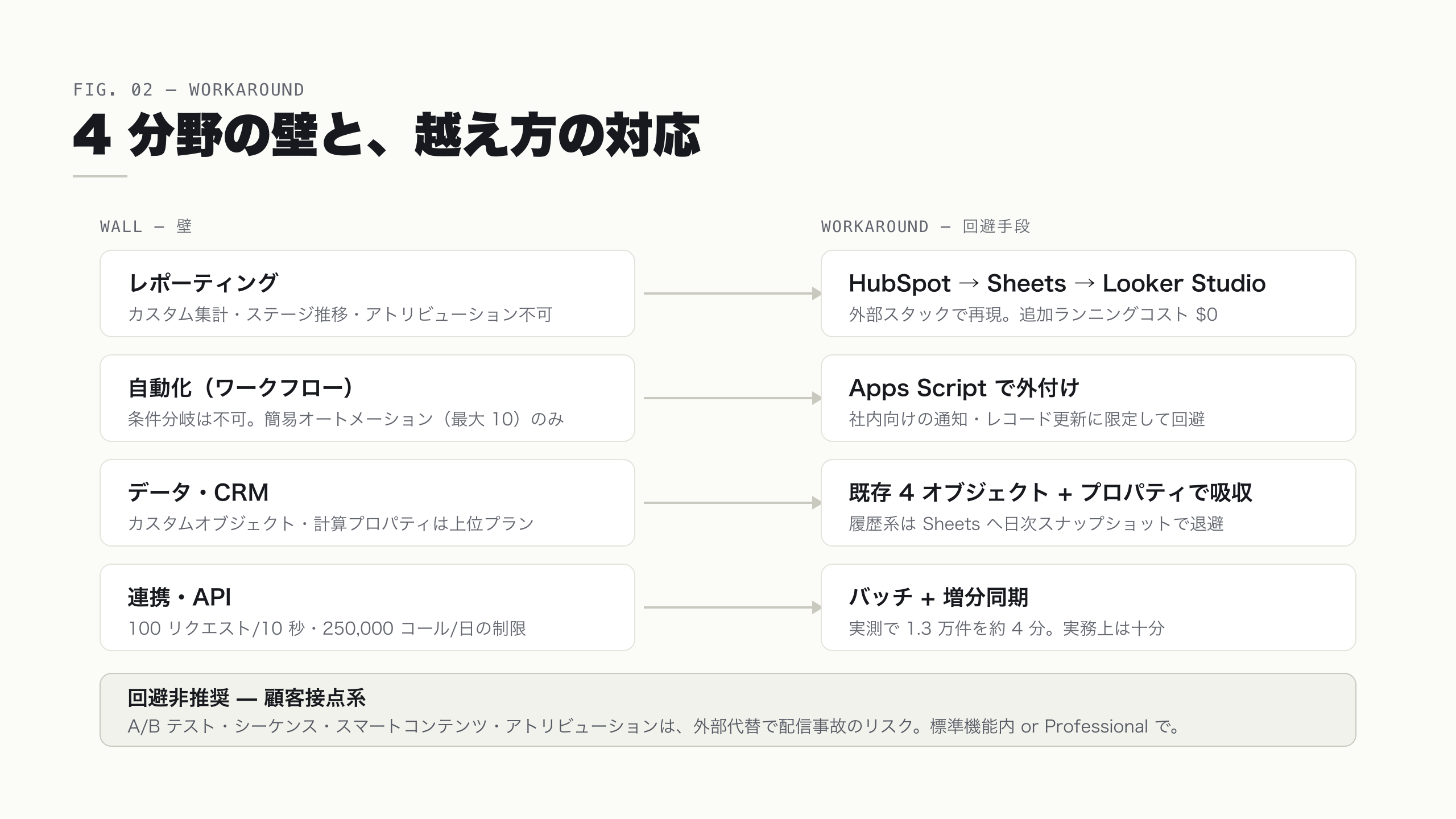 HubSpot Starter の制限と回避の対応マップ。レポート・自動化・データ・API の 4 分野ごとに壁と回避手段を示す図