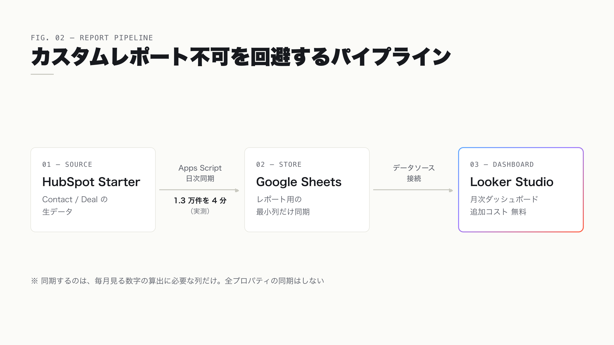 HubSpot Starter から Apps Script で Google Sheets にデータを同期し、Looker Studio でダッシュボード化するレポートパイプラインの構成図