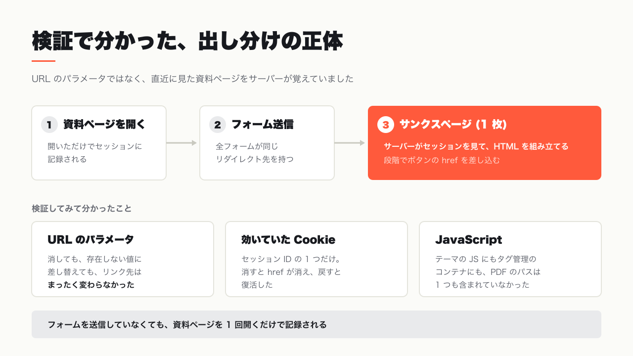 検証で分かった仕組み — 資料ページの閲覧をセッションに記録し、サンクスページでサーバーがリンクを差し込む