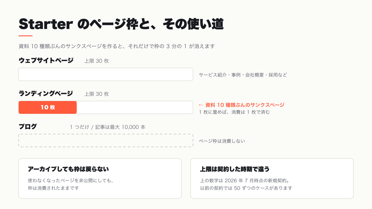 Starter のページ枠と、サンクスページを資料の数だけ作った場合の消費