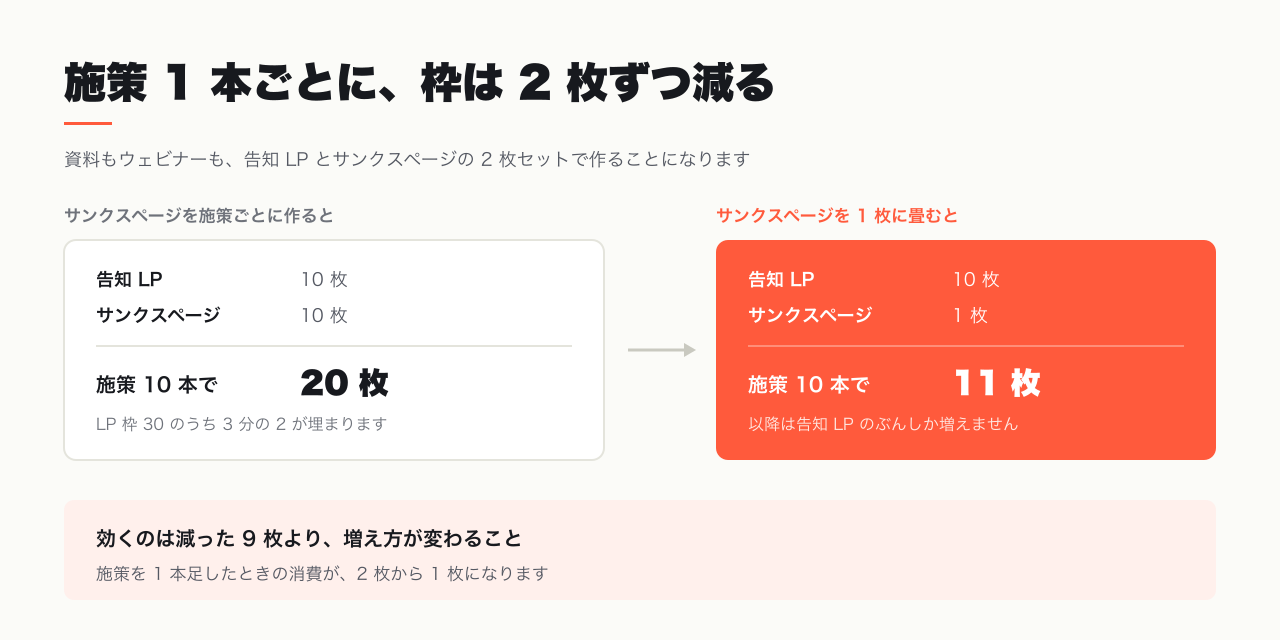 施策 1 本ごとに枠は 2 枚ずつ減る。サンクスページを畳むと 1 枚ずつになる