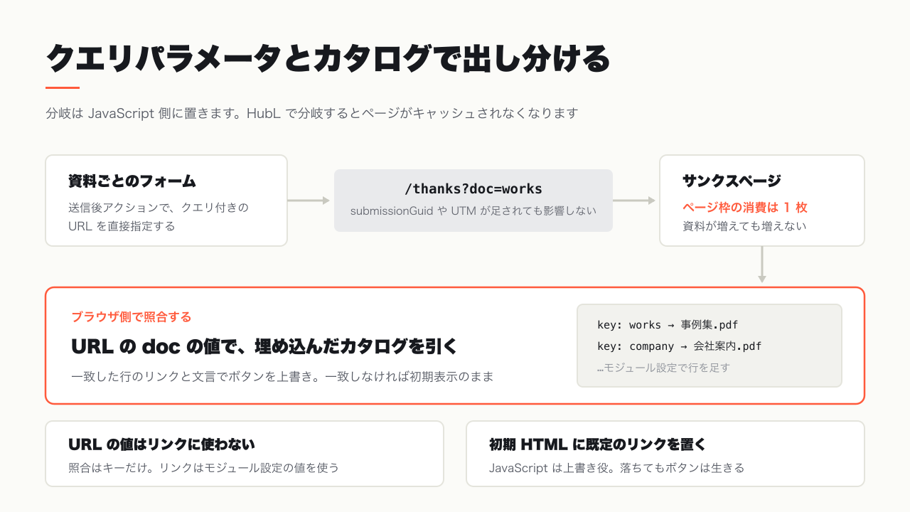 クエリパラメータとカタログで出し分ける流れ