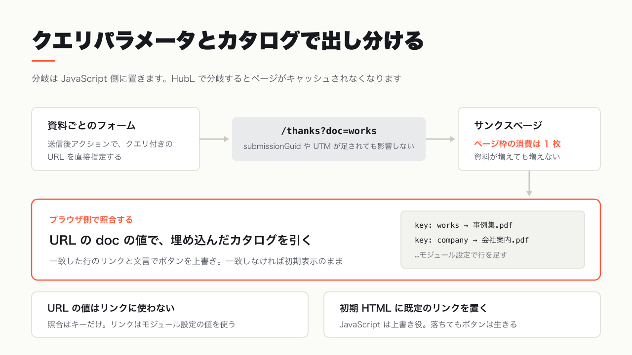 クエリパラメータとカタログで出し分ける流れ