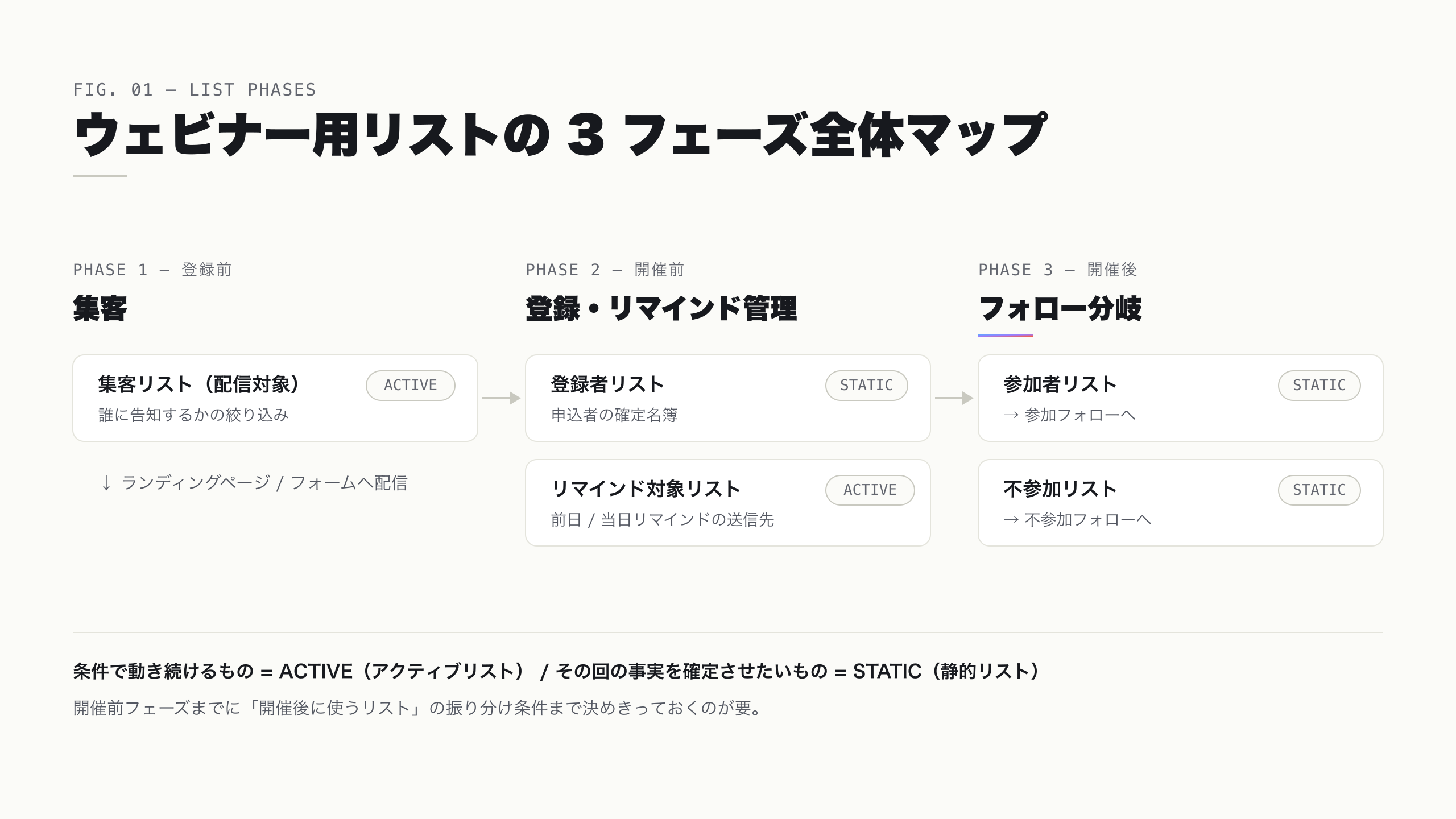 ウェビナー用リストの 3 フェーズ全体マップ
