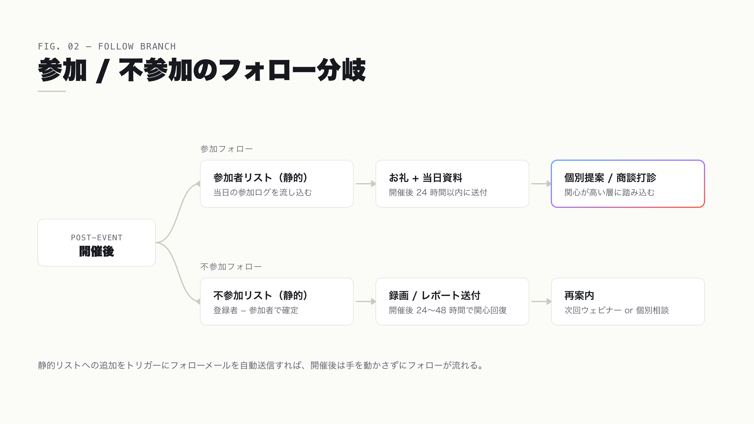 参加/不参加のフォロー分岐図