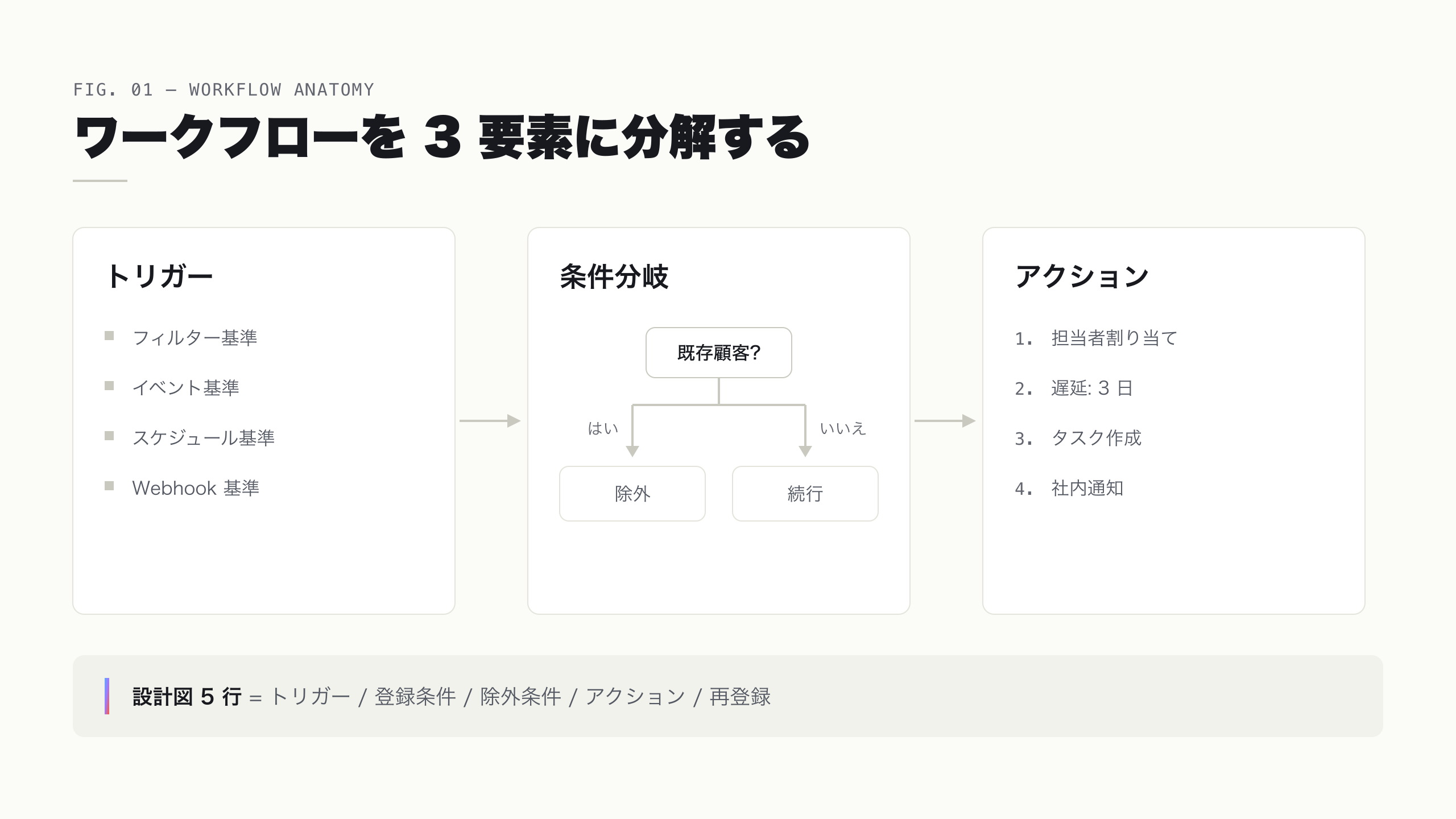 ワークフローの 3 要素 (トリガー・条件分岐・アクション) の分解図