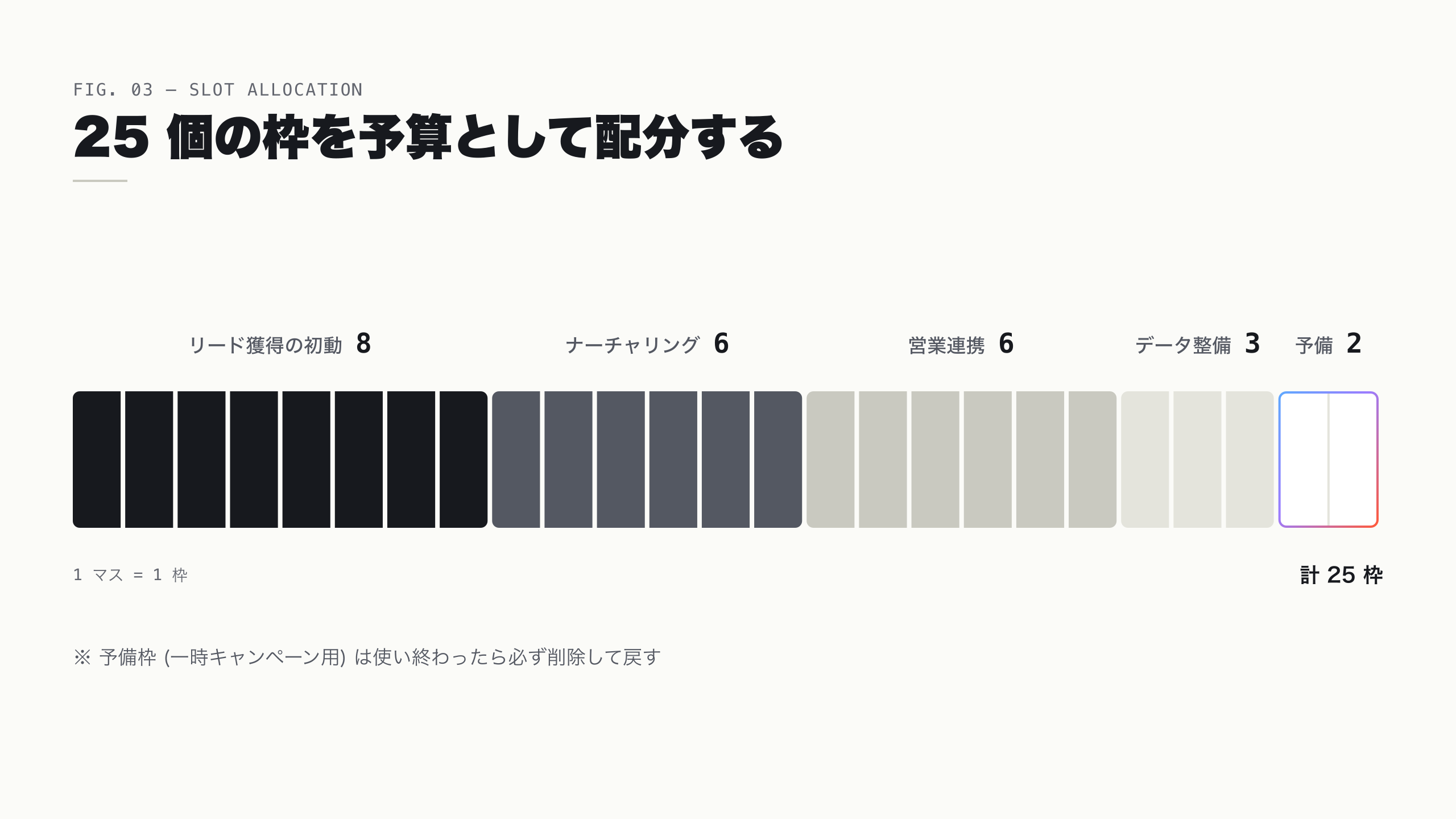 25 個のワークフロー枠の配分モデル (獲得 8 / ナーチャリング 6 / 営業連携 6 / データ整備 3 / 予備 2)