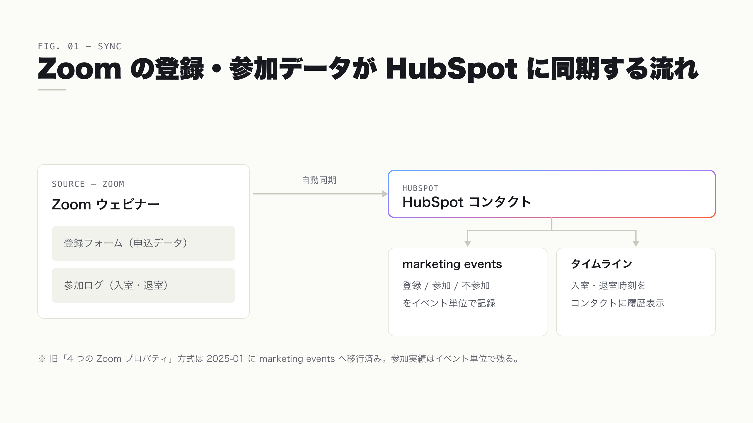 Zoom の登録・参加データが HubSpot コンタクトと marketing events・タイムラインに同期されるデータフロー図