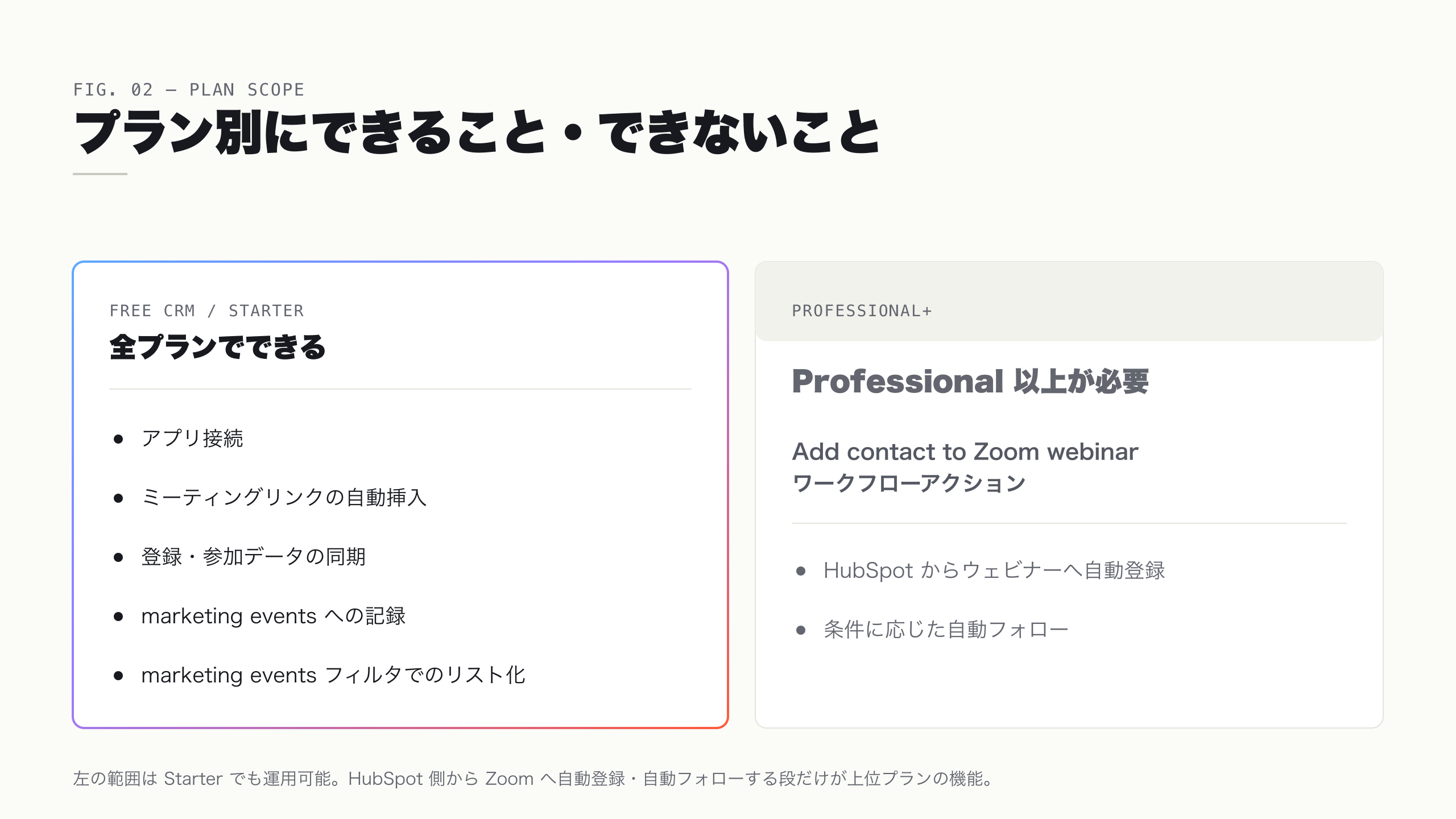Starter を含む全プランで使える範囲と Professional 以上が必要な範囲を左右に分けて示した線引き図