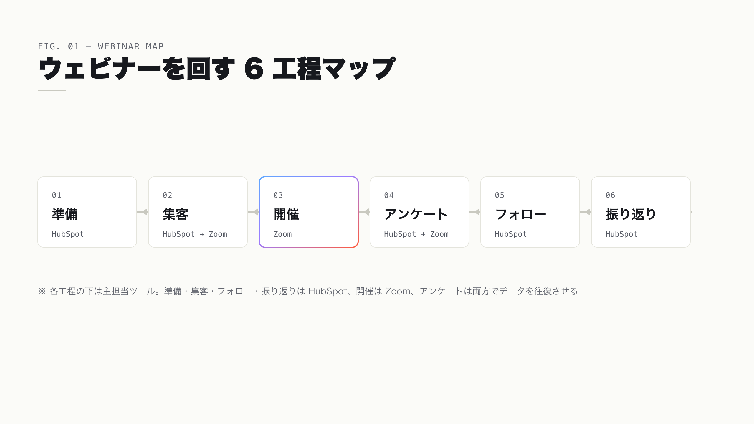 HubSpot と Zoom で回すウェビナーの 6 工程マップ。準備・集客・開催・アンケート・フォロー・振り返りを一本の流れで示した図