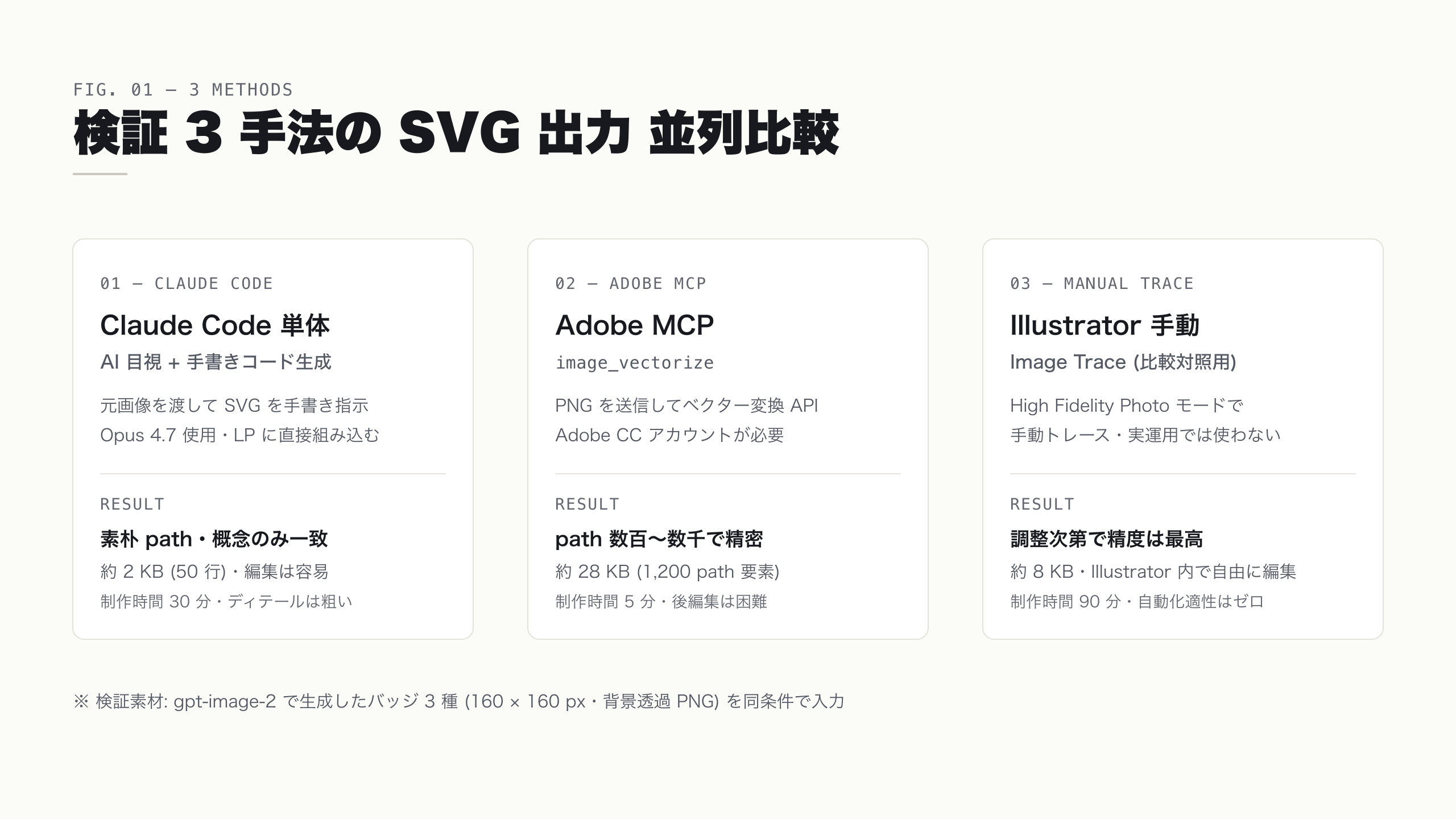 検証 3 手法の SVG 出力 並列比較