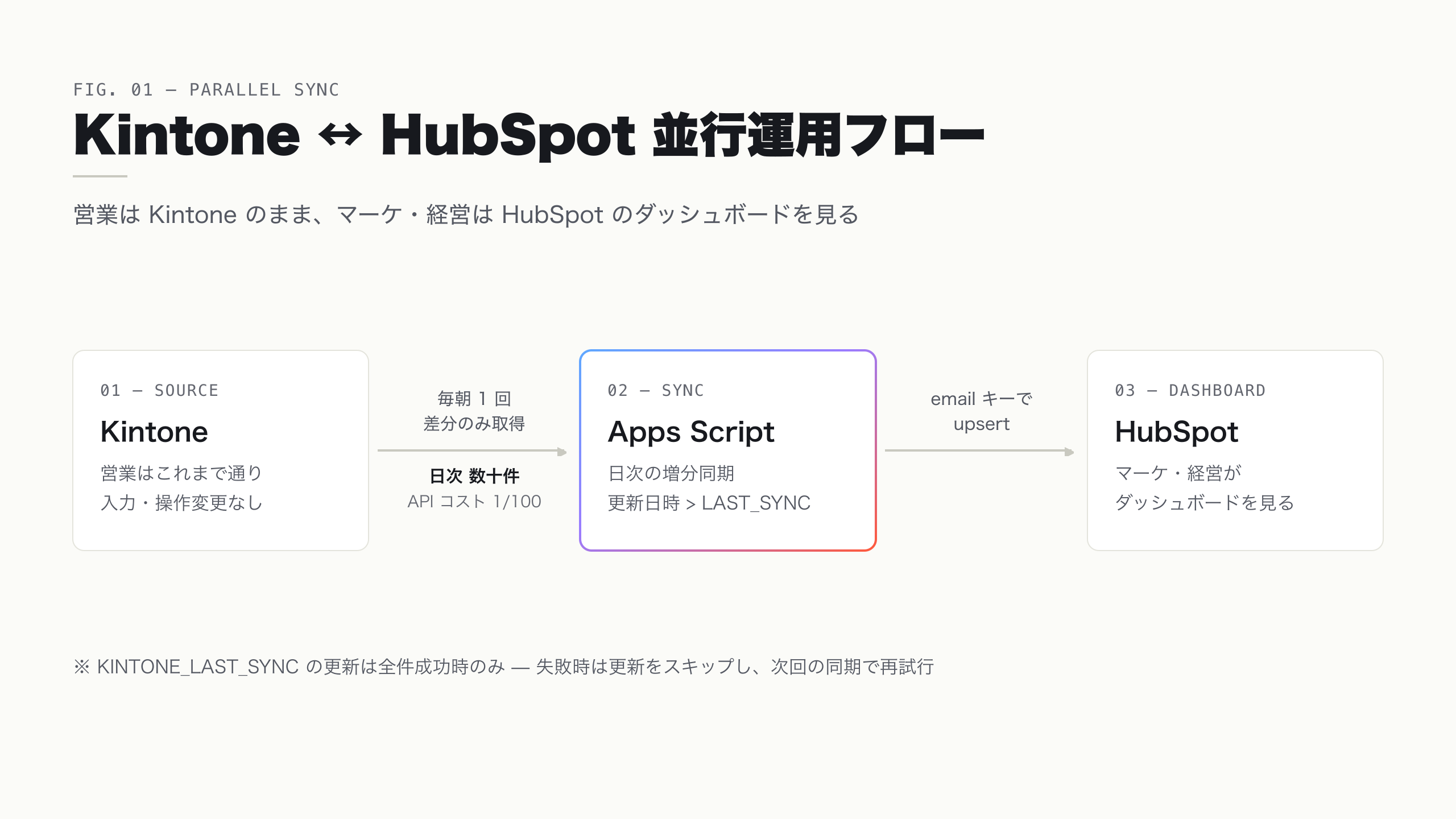 Kintone ↔ HubSpot 並行運用フロー