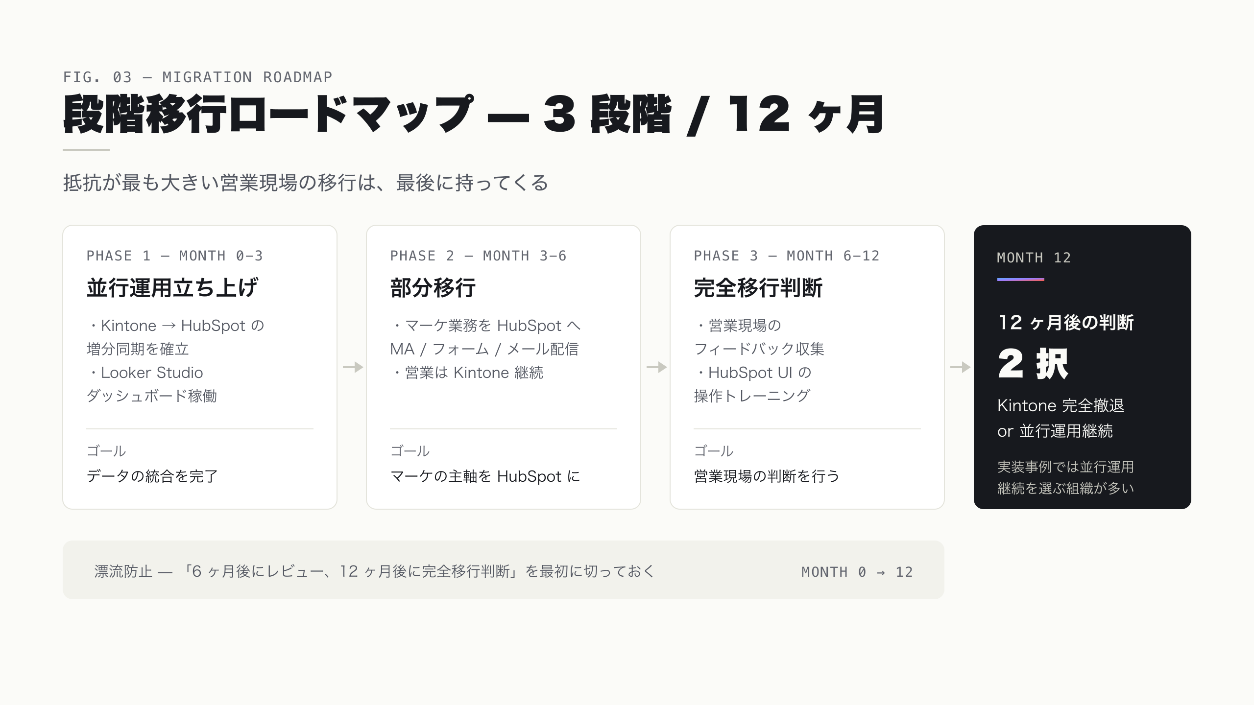 段階移行ロードマップ
