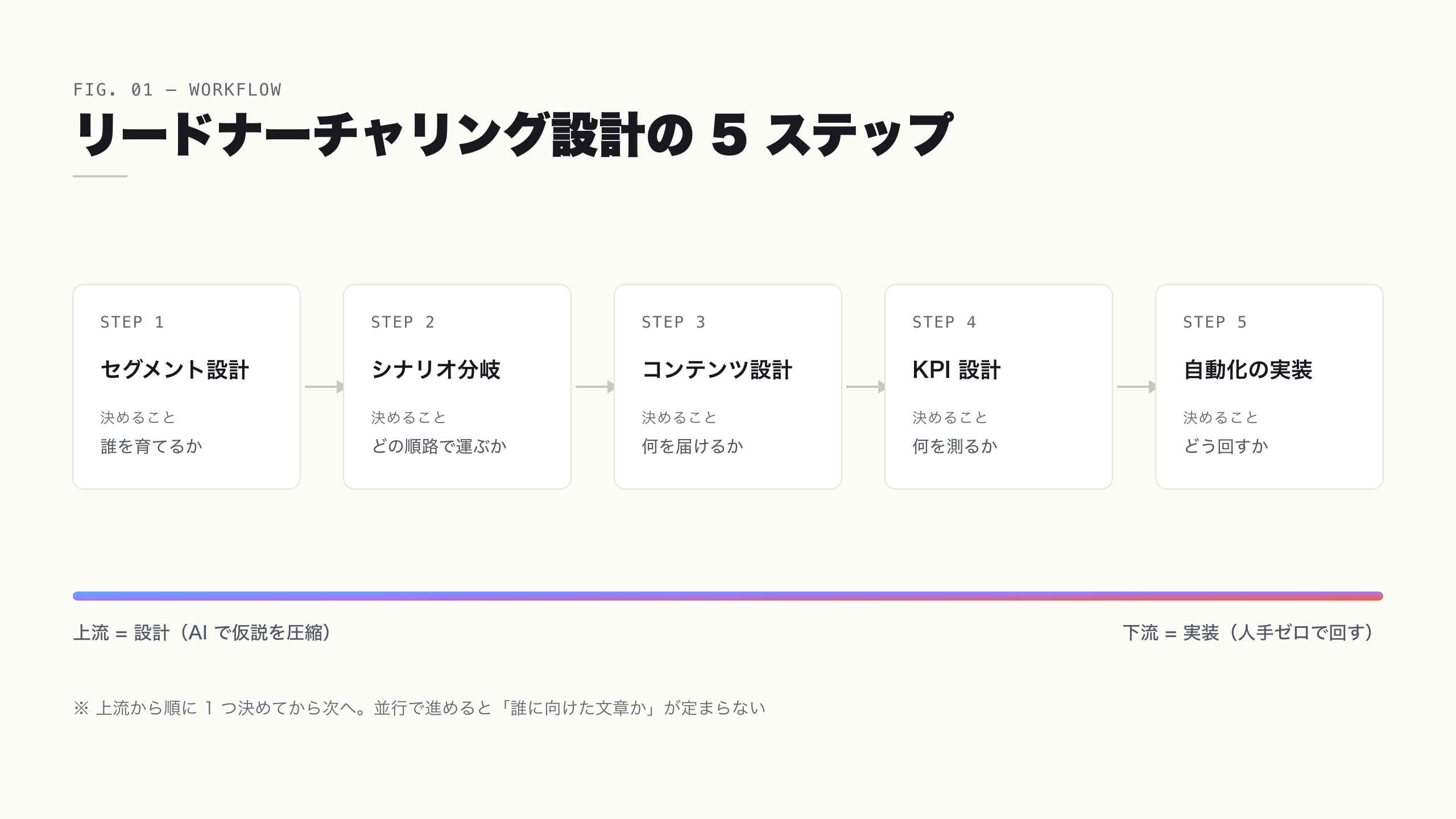 リードナーチャリング設計の 5 ステップ。セグメント設計から自動化の実装まで、上流から下流へ一方向に流れる全体像