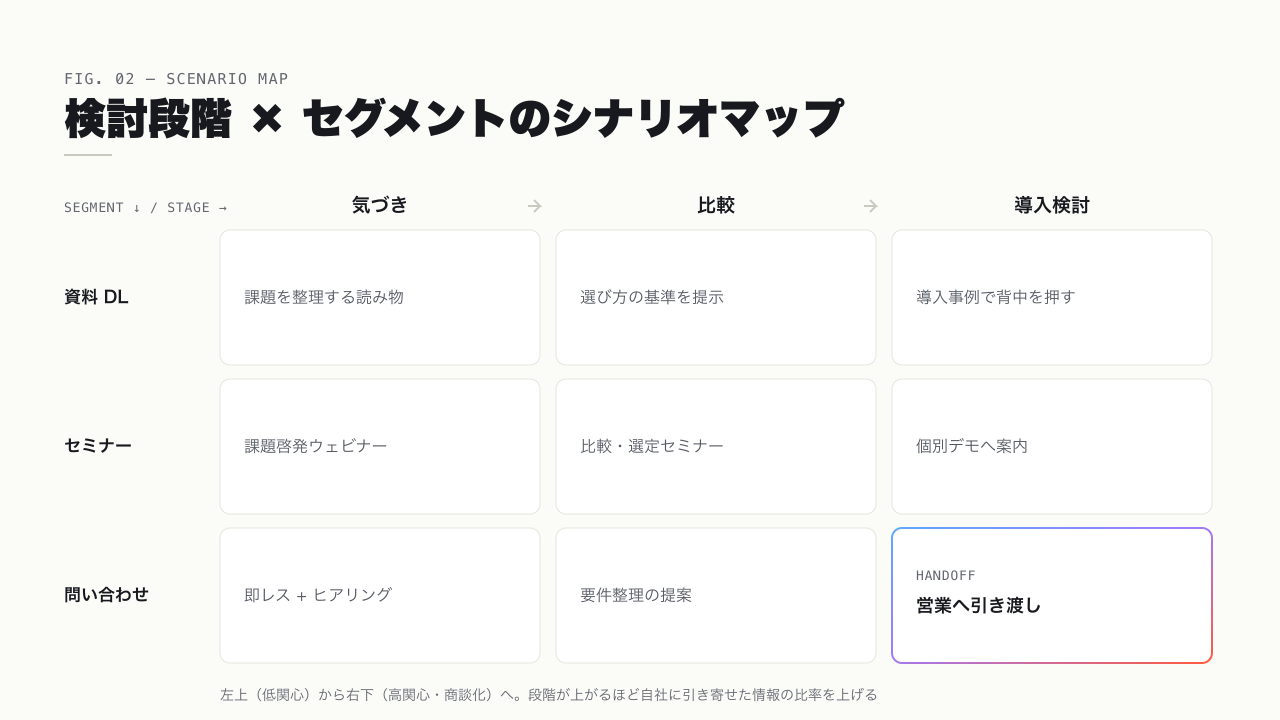 検討段階（気づき・比較・導入検討）とセグメントを掛け合わせ、各マスに届けるメッセージの狙いを配置したシナリオマップ