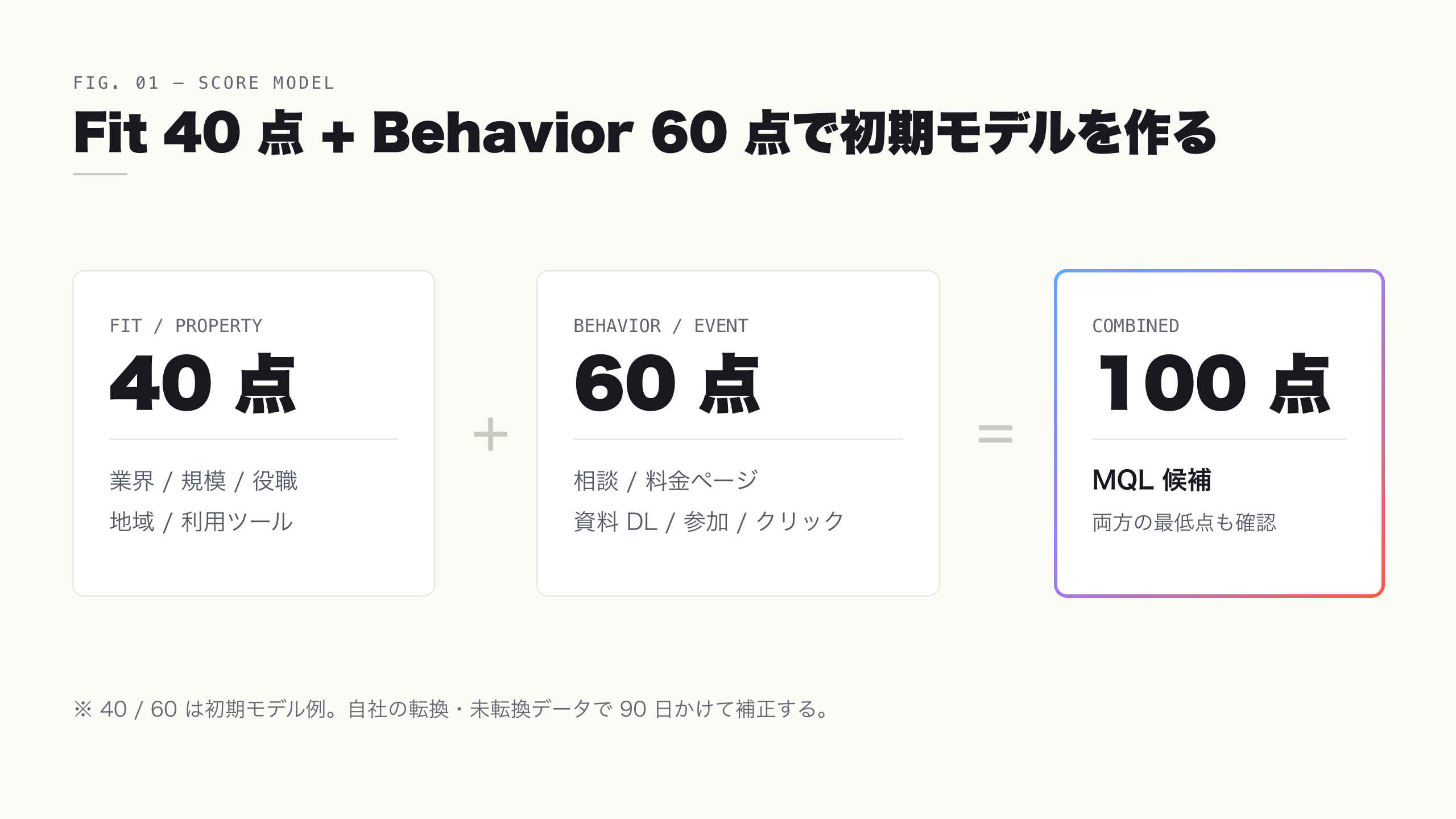 Fit 40 点と Behavior 60 点を合算するリードスコア初期モデル