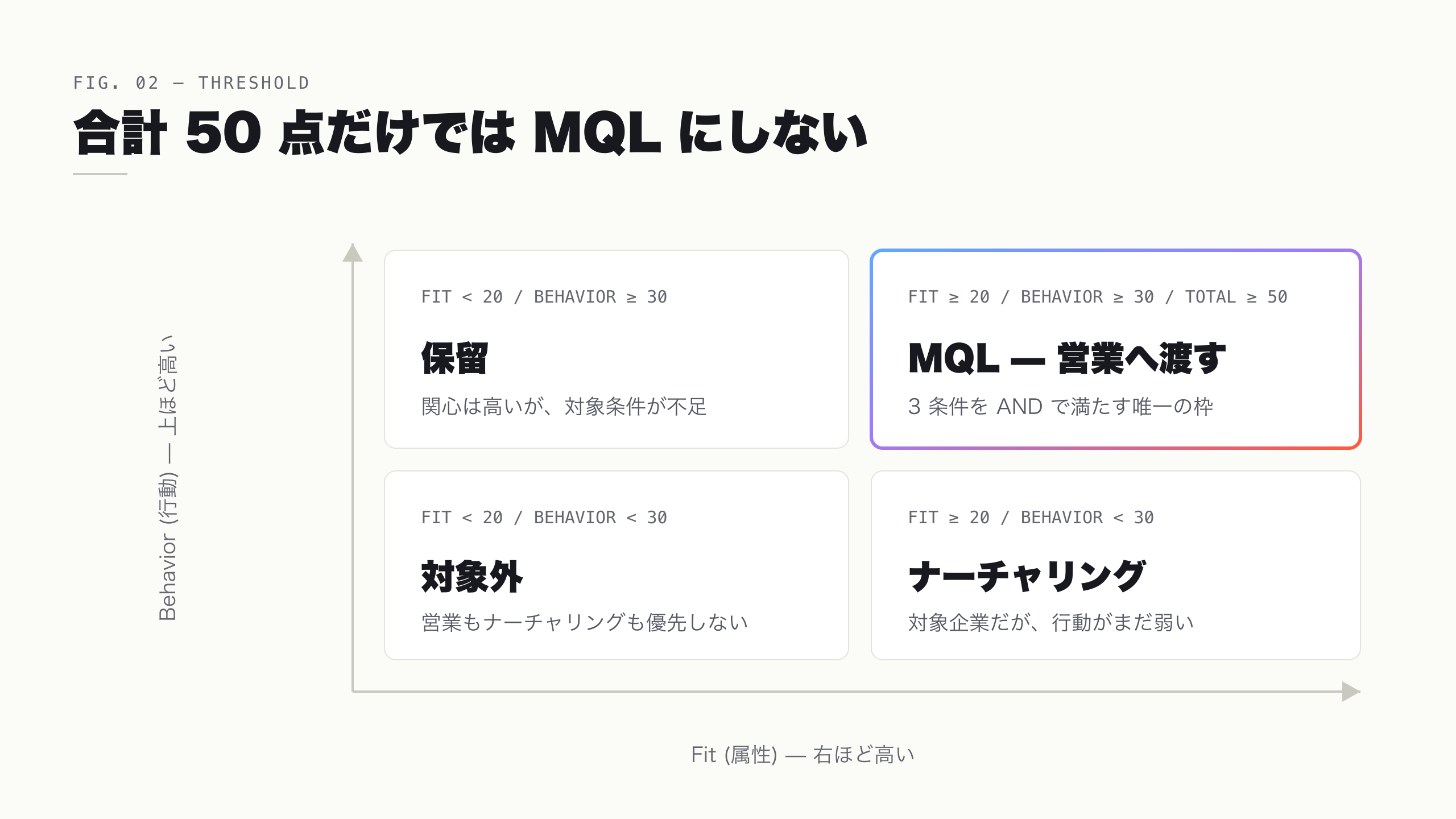 Fit と Behavior の両方に最低点を置く MQL 判定マトリクス