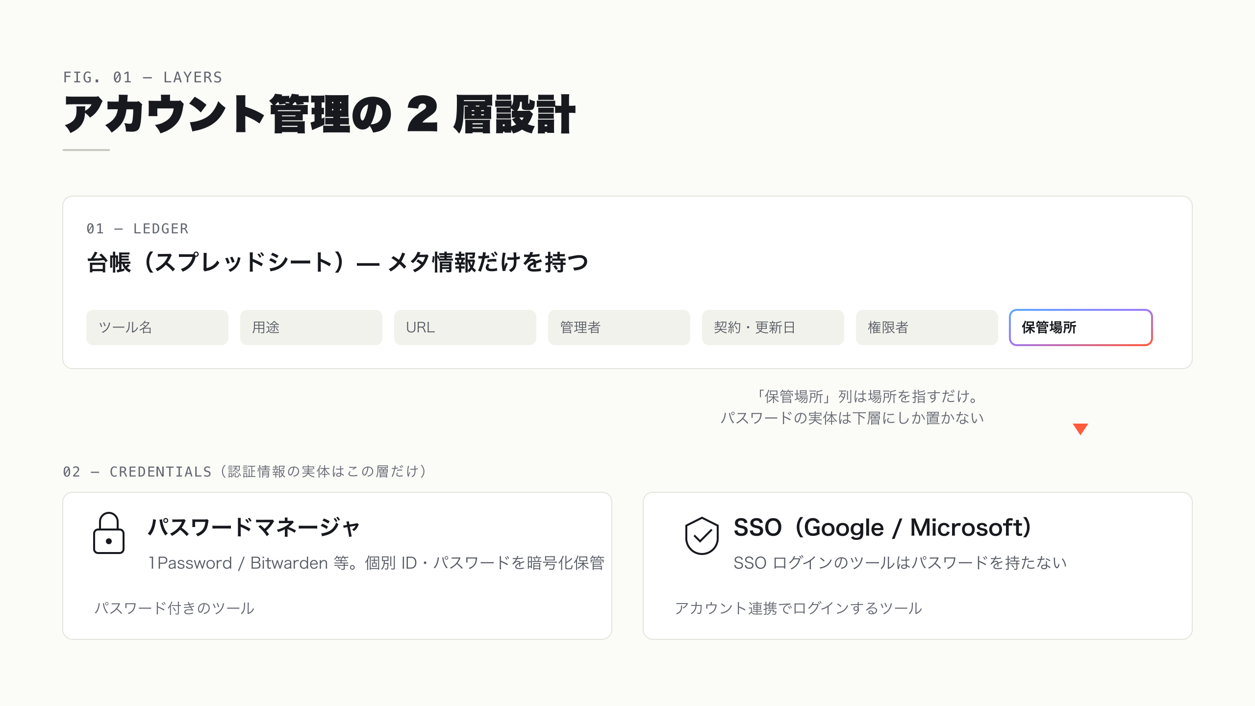 アカウント管理の 2 層設計。上段が台帳スプレッドシート (メタ情報)、下段がパスワードマネージャと SSO (認証情報)