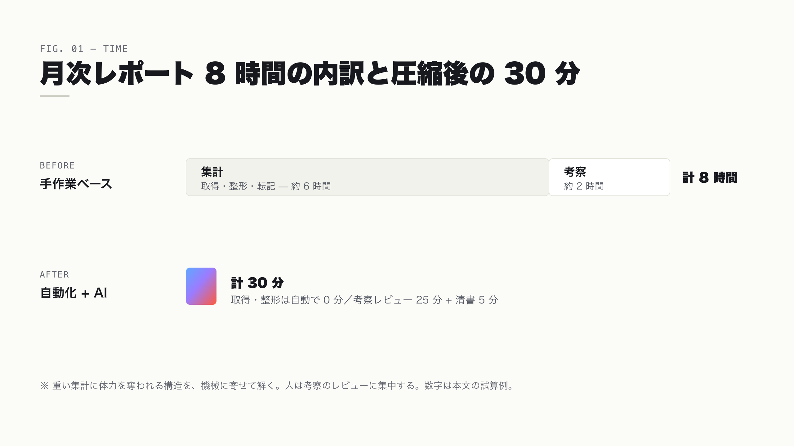 月次レポート 8 時間の工程別内訳。集計 6 時間・考察 2 時間の Before と、自動化後の After を対比