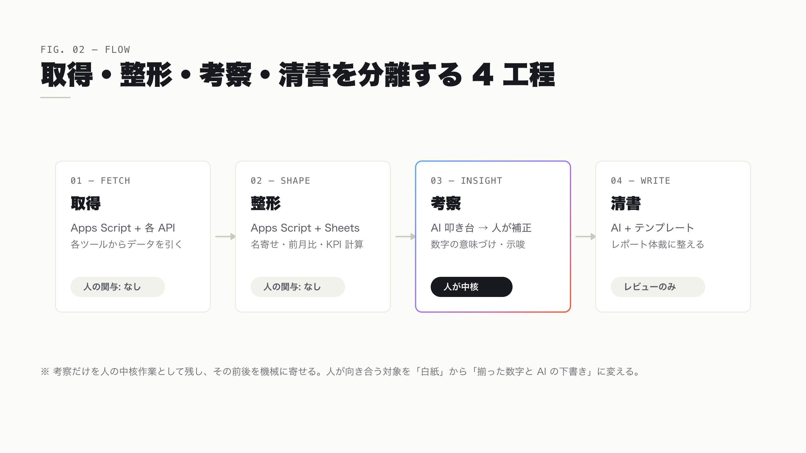 レポート自動化の 4 工程分離図。取得・整形は自動化、考察は AI の叩き台を人が補正、清書はテンプレートに流し込む流れ