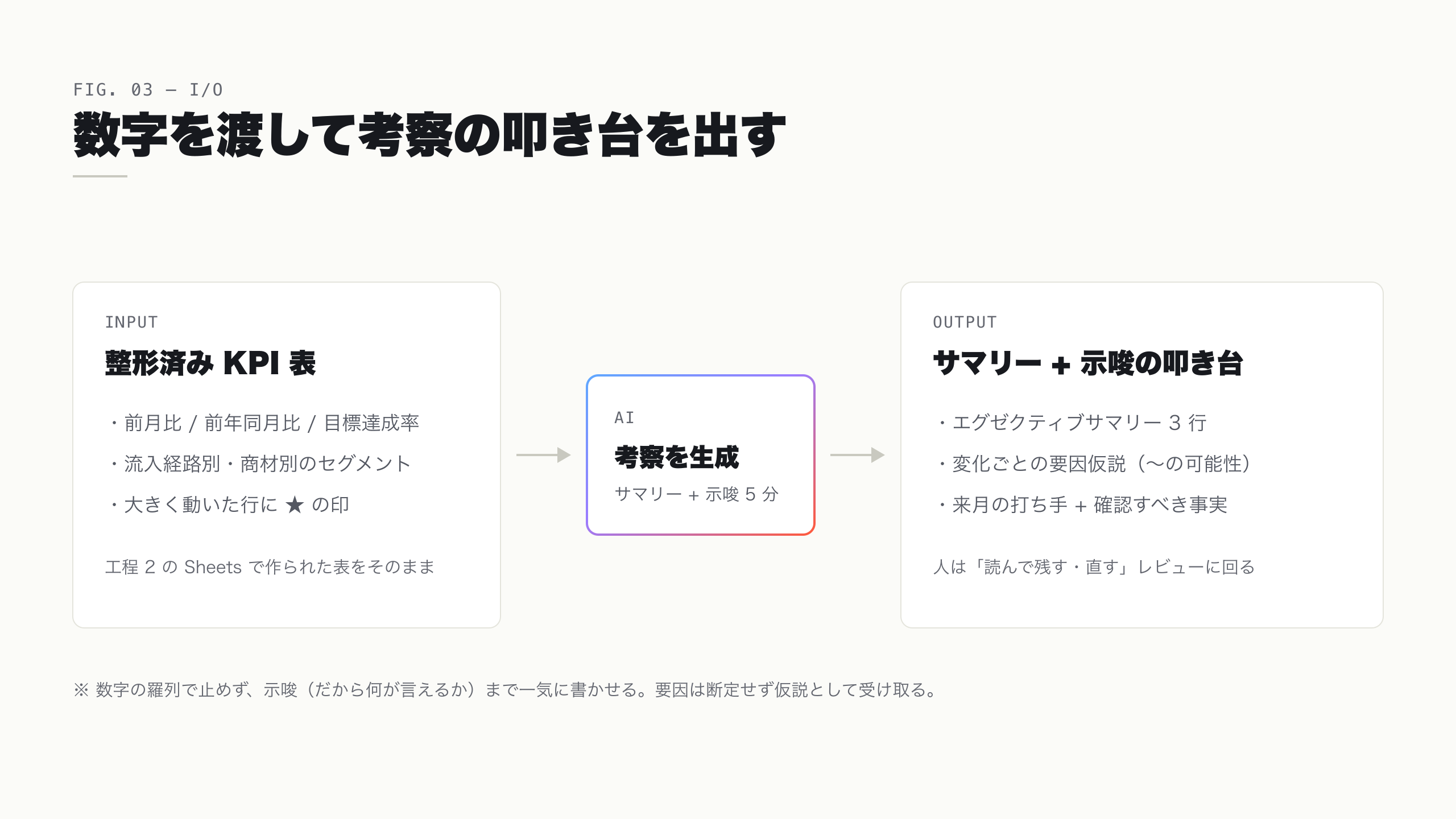 数字を渡して考察の叩き台を出す入出力イメージ。整形済みの KPI 表を入力すると、サマリーと要因仮説・次月の打ち手が出力される