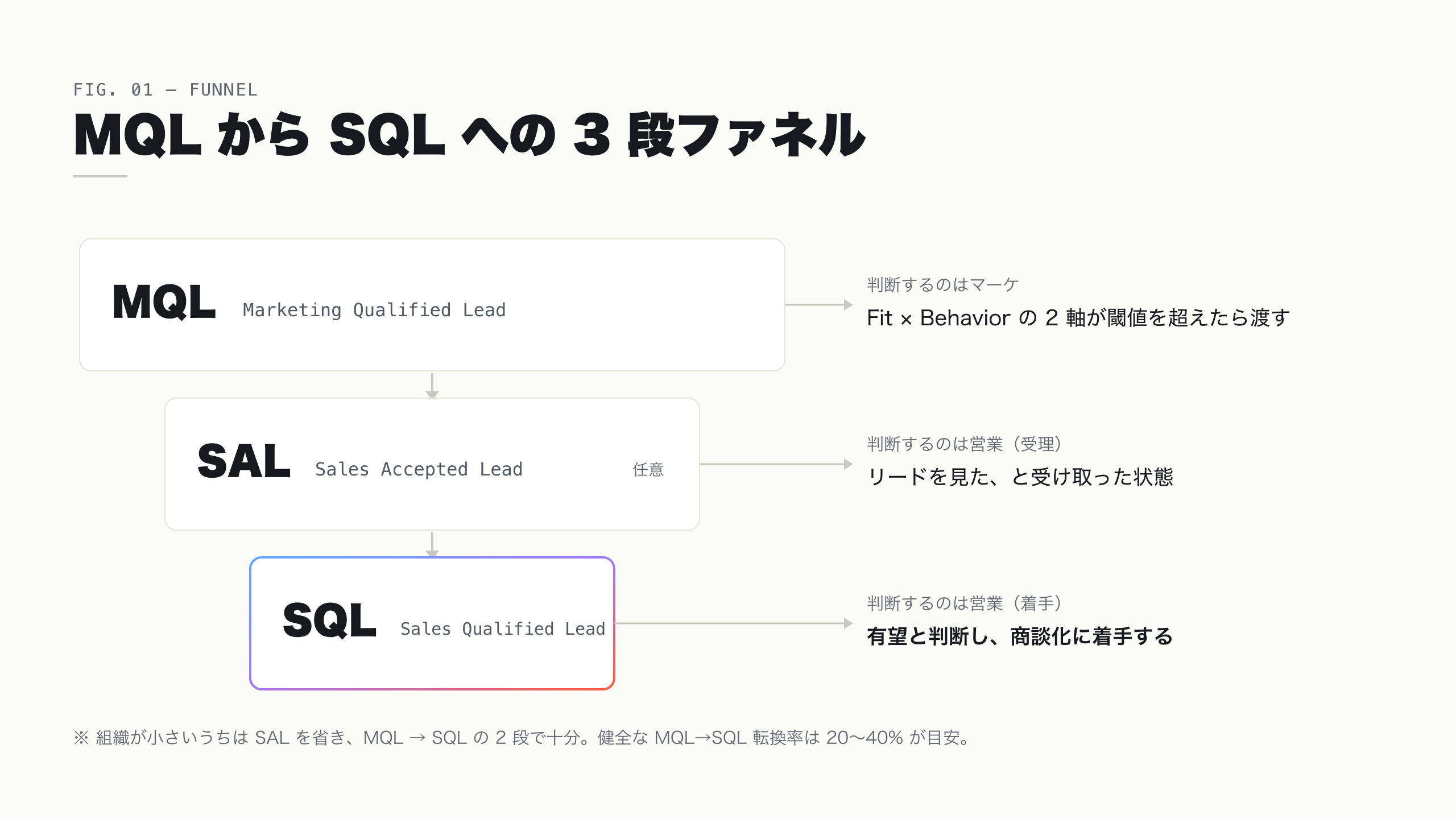 MQL から SQL への 3 段ファネル。各段で誰が判断するか (マーケ / 営業) と昇格条件を並べた図