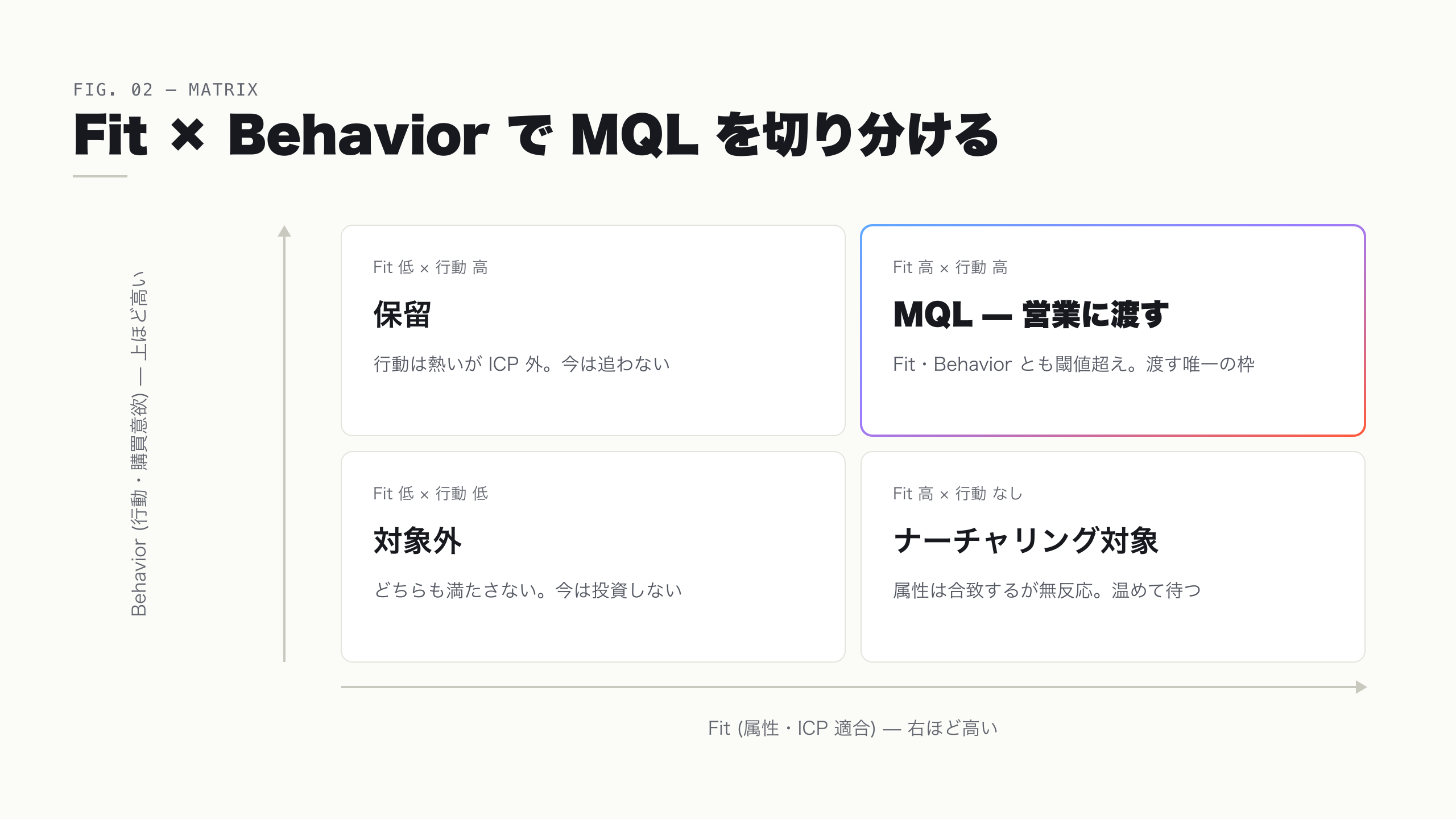 Fit と Behavior の 2 軸マトリクス。両方が高い枠だけを MQL とし、片方だけの枠はナーチャリング・保留に振り分ける