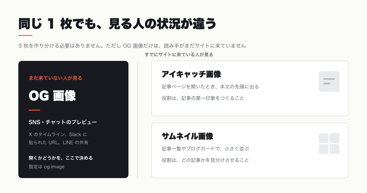 OG 画像・アイキャッチ画像・サムネイル画像の役割の違い