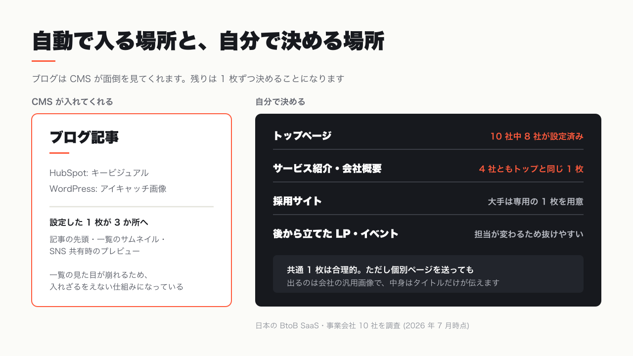 ブログは CMS が自動で入れ、それ以外のページは手動になる