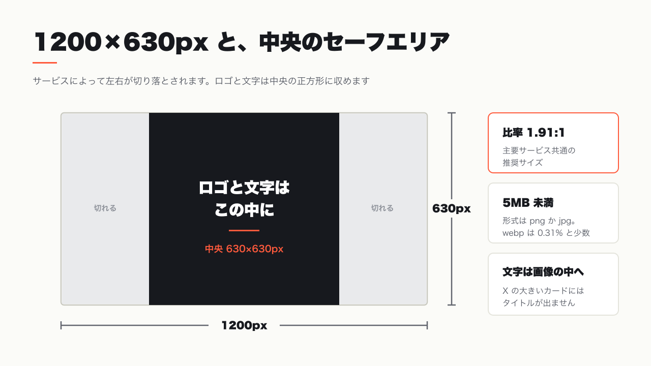 OG 画像の推奨サイズ 1200×630px と、中央 630×630px のセーフエリア