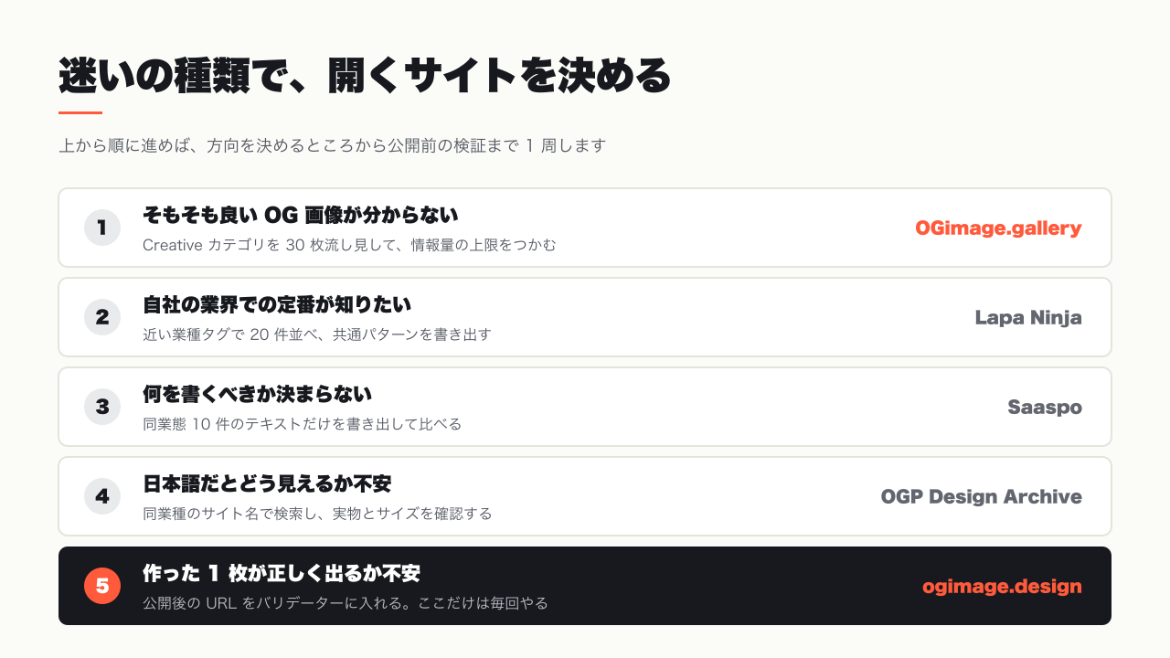 5 つの参考サイトを迷いの種類で使い分けるマップ