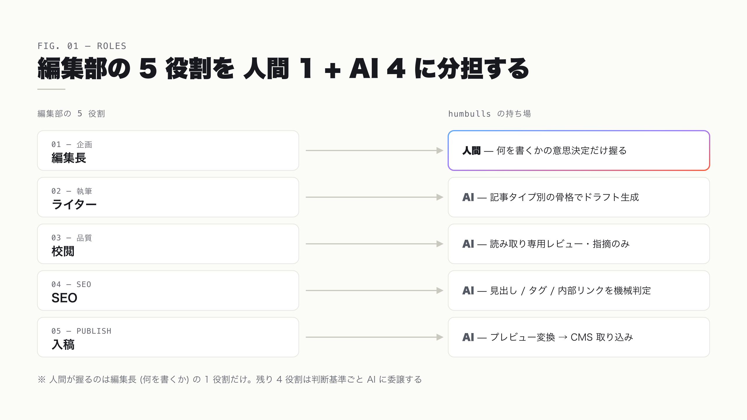 編集部の 5 役割を人間 1 + AI 4 の持ち場に分担するマッピング図