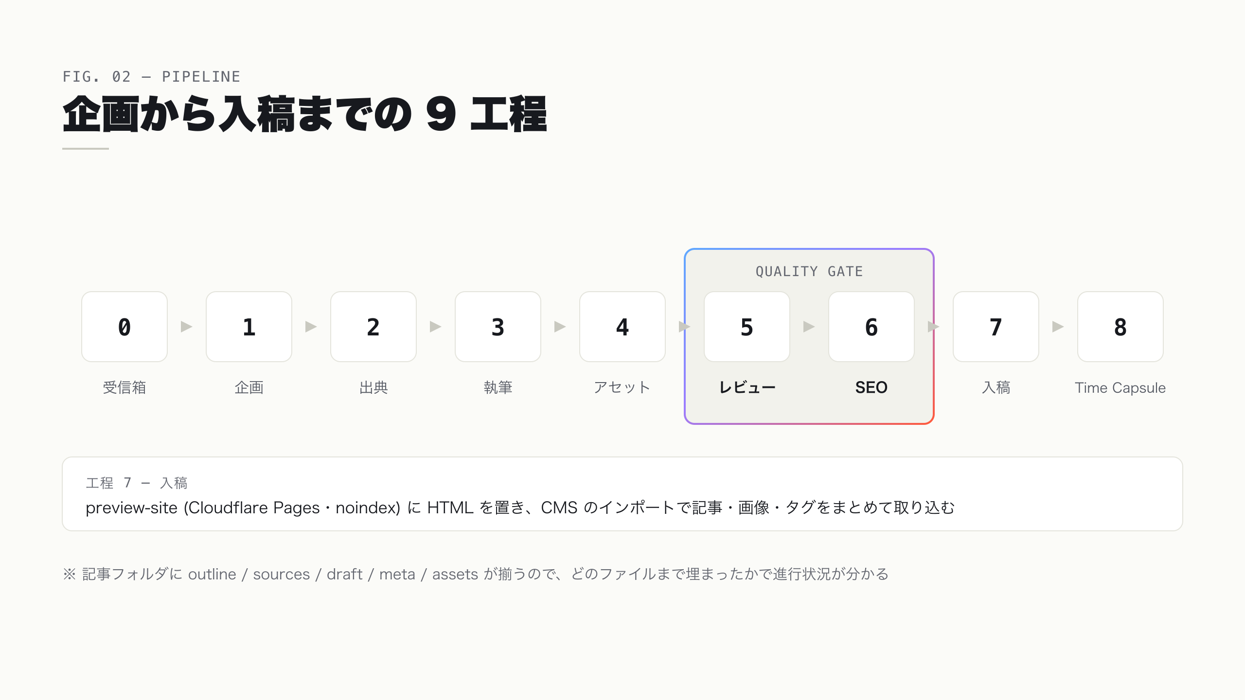 企画から入稿までの 9 工程パイプライン図