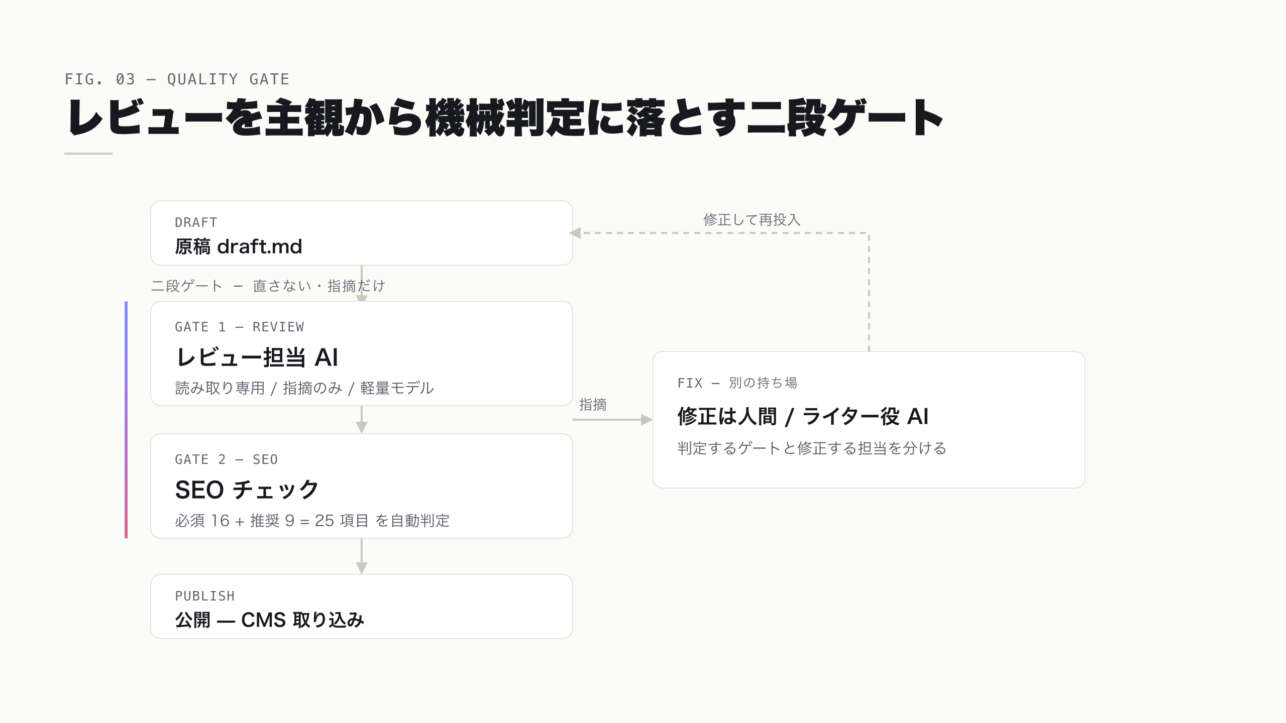 レビュー担当 AI と SEO チェックの二段品質ゲート図