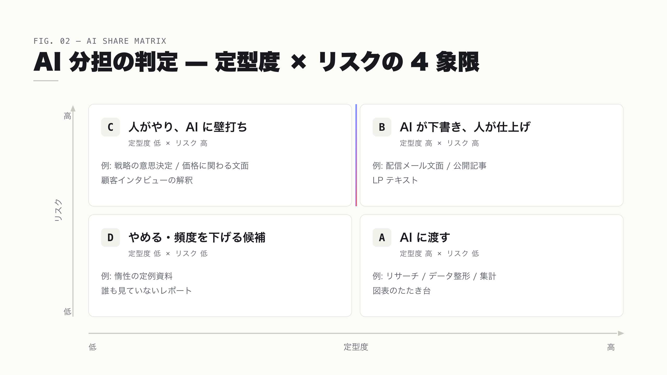 戦略・コンテンツ・MA・CRM 運用・分析・デザインの各役割を定型度とリスクの 2 軸で AI 分担に振り分けたマトリクス