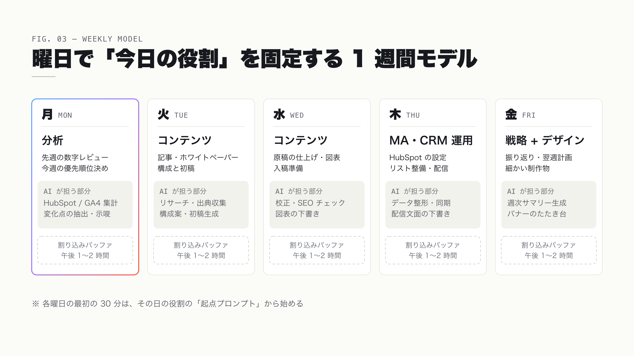 月曜は分析、火水はコンテンツ、木は MA・CRM 運用、金は戦略とデザインに割り当てた曜日別 1 週間モデル