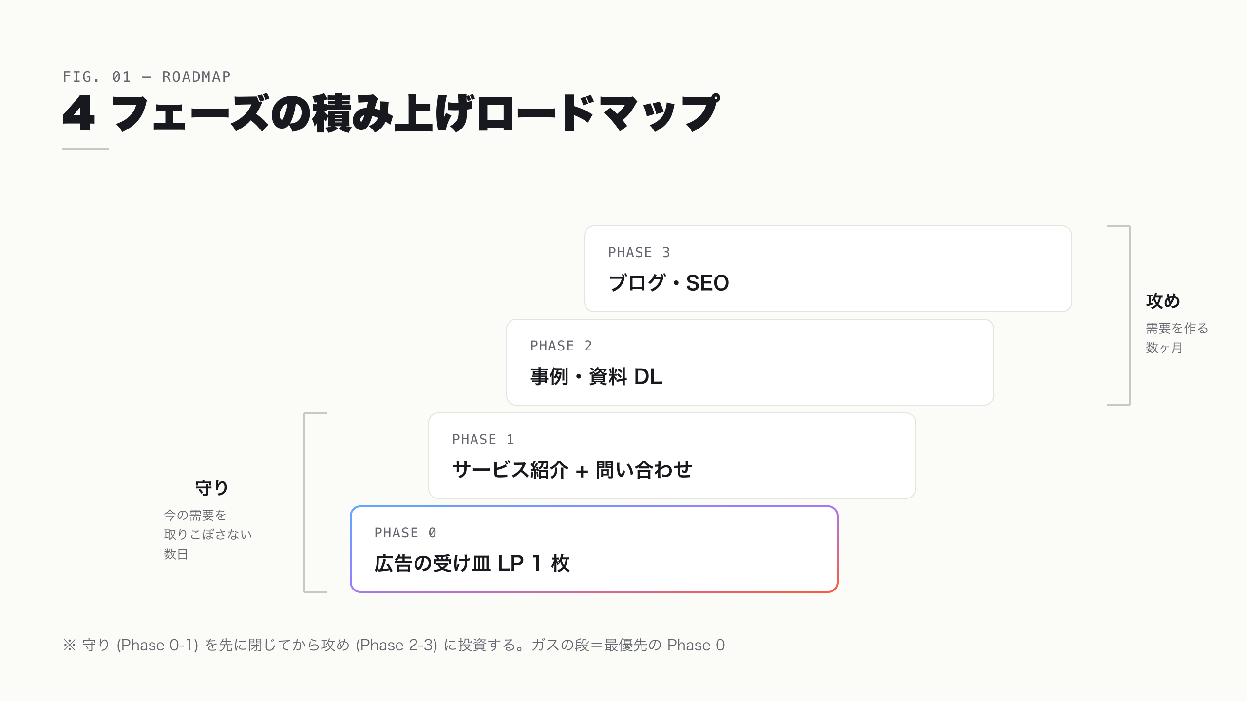 4 フェーズの積み上げロードマップ