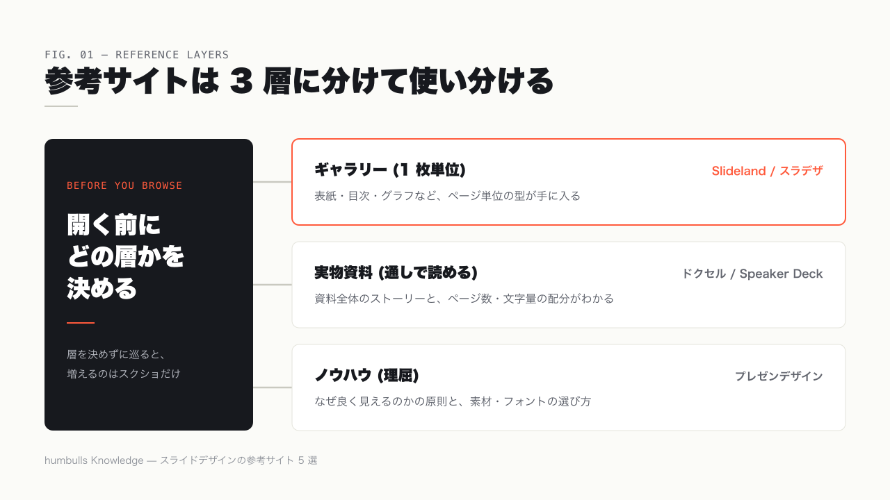 スライド参考サイトの 3 層モデル — ギャラリー・実物資料・ノウハウ