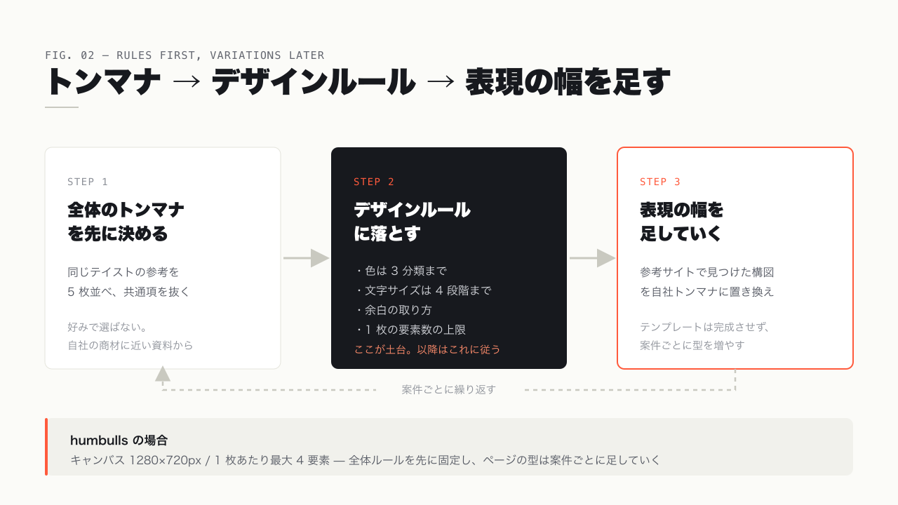 トンマナを決め、デザインルールに落とし、参考サイトから表現の幅を足していく 3 ステップ
