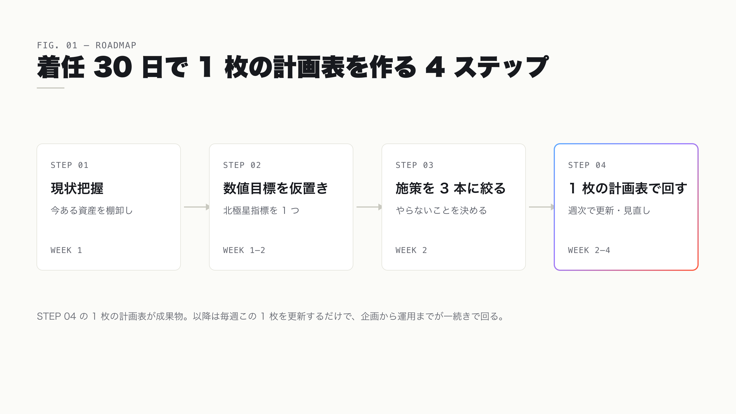 着任30日で1枚の計画表を作る4ステップ — 現状把握・数値目標・施策3本・週次運用のロードマップ