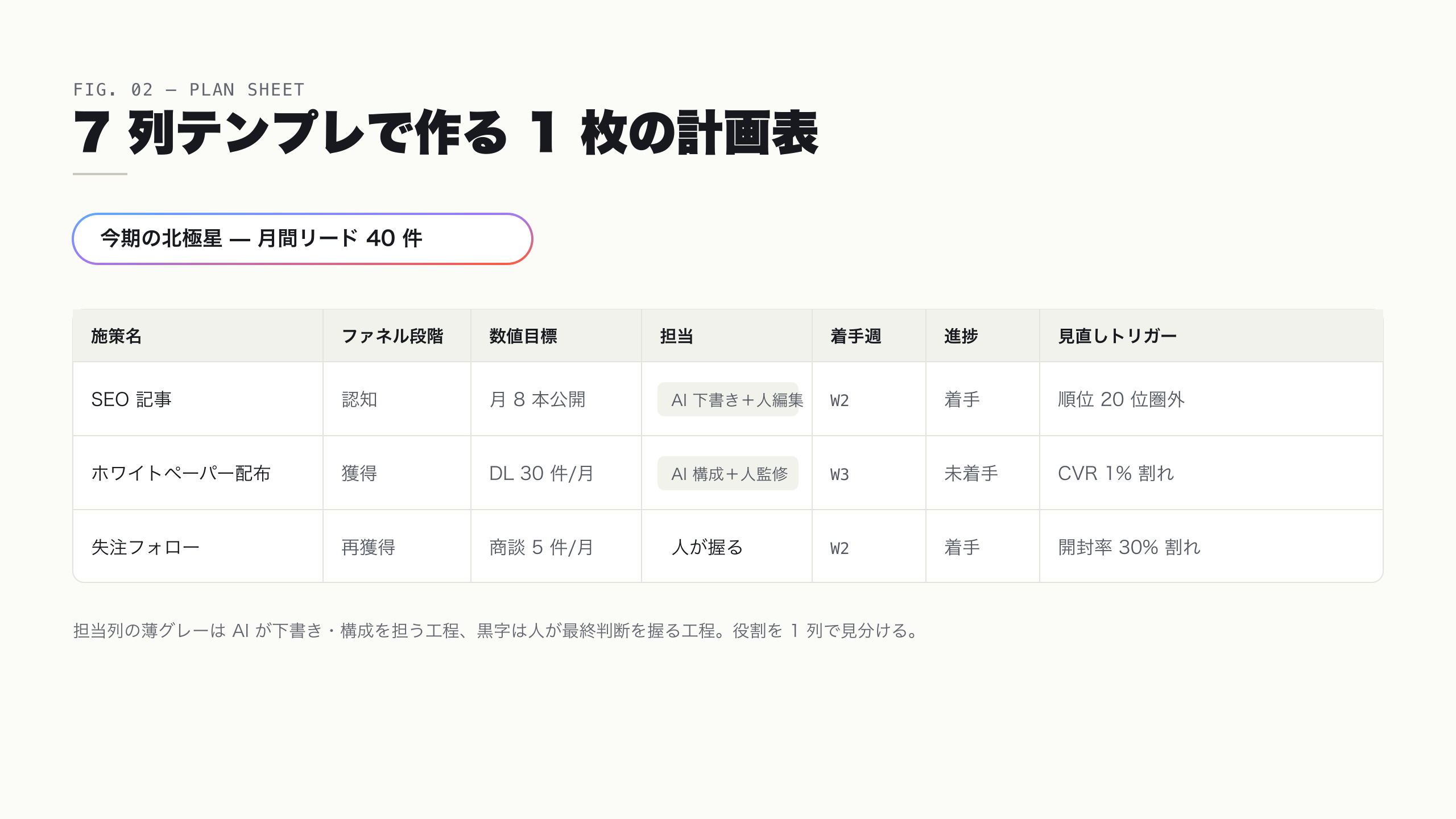 7列テンプレで作る1枚の計画表の記入例 — 施策名・ファネル段階・数値目標・担当・着手週・進捗・見直しトリガー