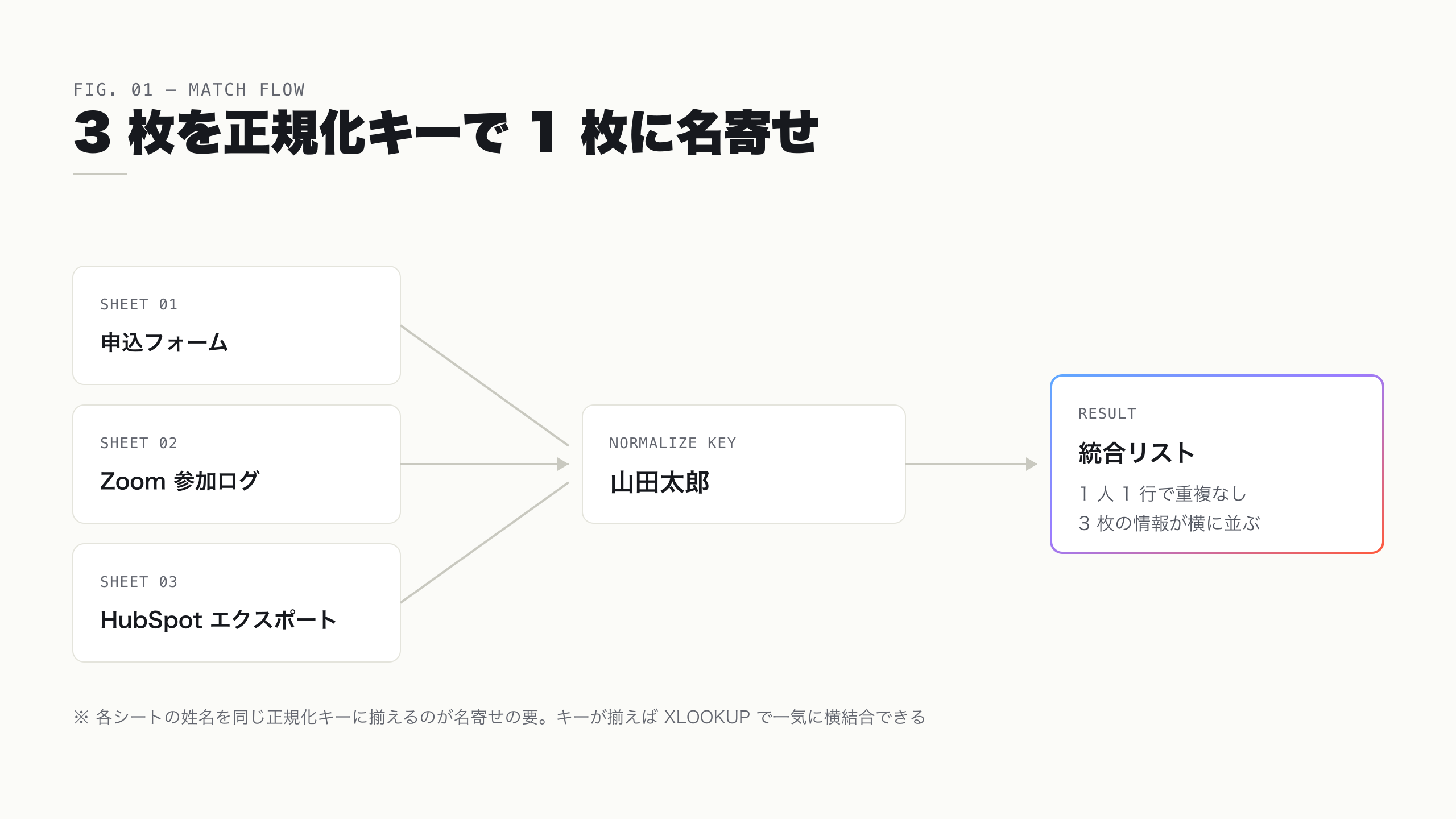 申込フォーム・参加ログ・CRM エクスポートの 3 枚を正規化キーで名寄せして 1 枚の統合リストにする全体フロー図
